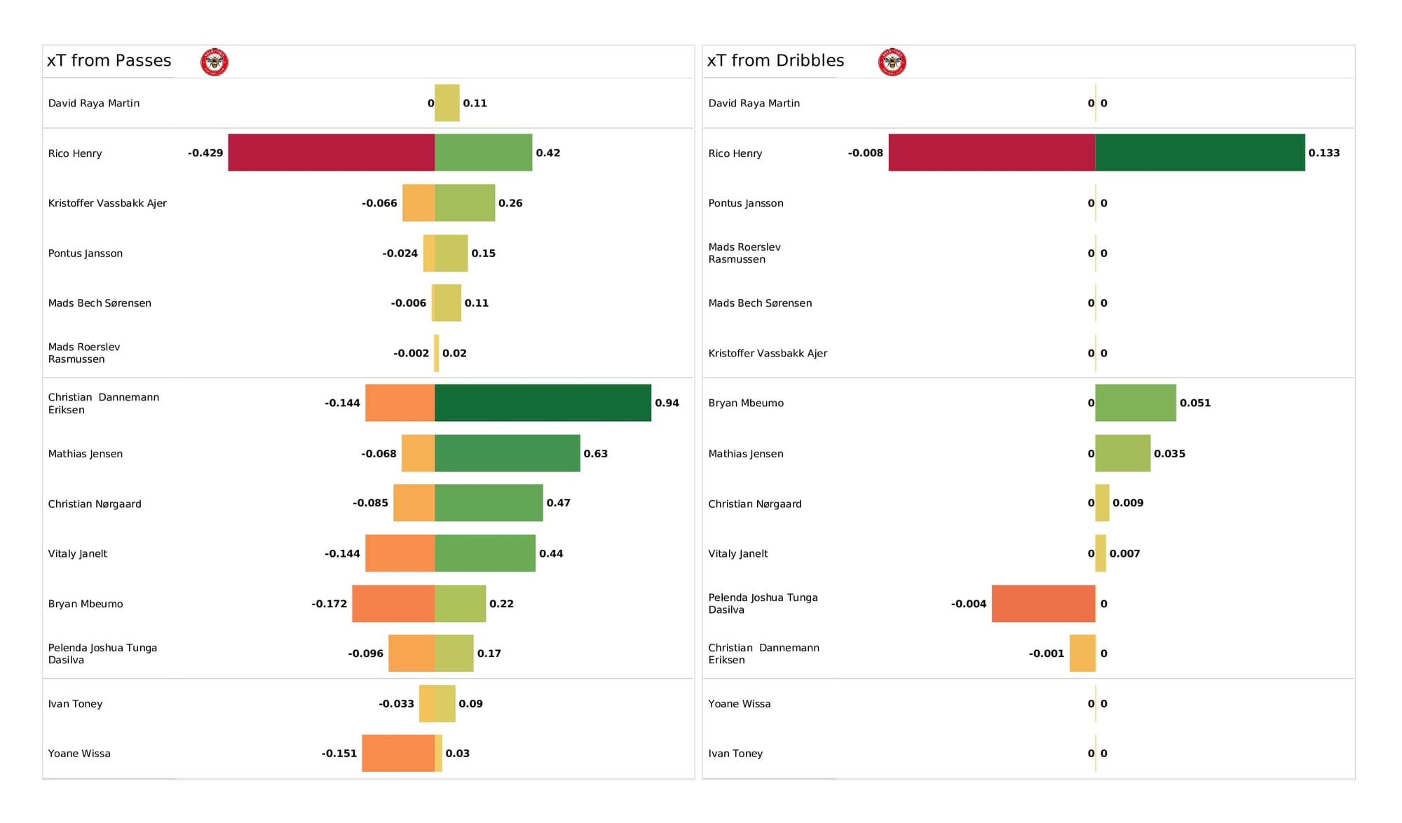 Premier League 2021/22: Everton vs Brentford - data viz, stats and insights