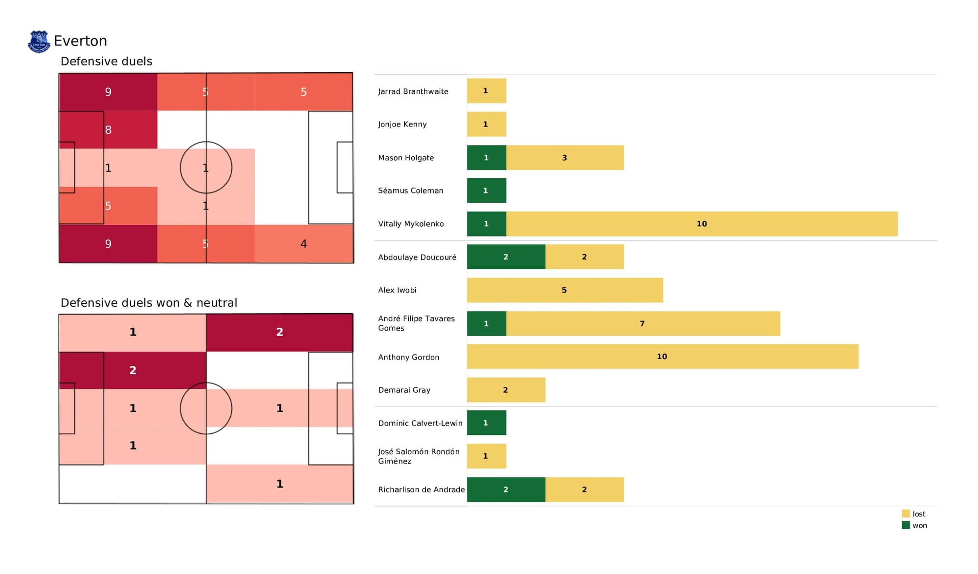 Premier League 2021/22: Everton vs Brentford - data viz, stats and insights