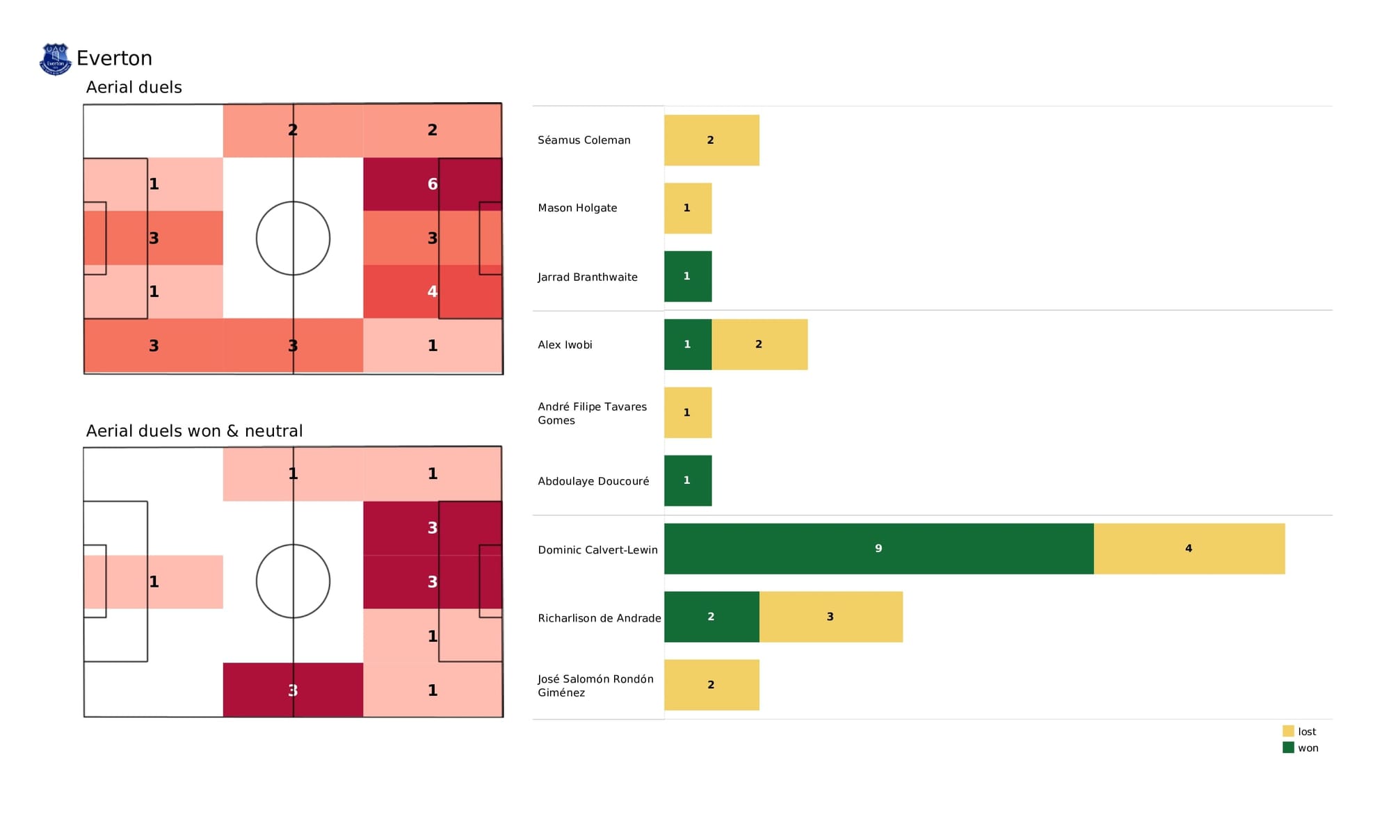 Premier League 2021/22: Everton vs Brentford - data viz, stats and insights