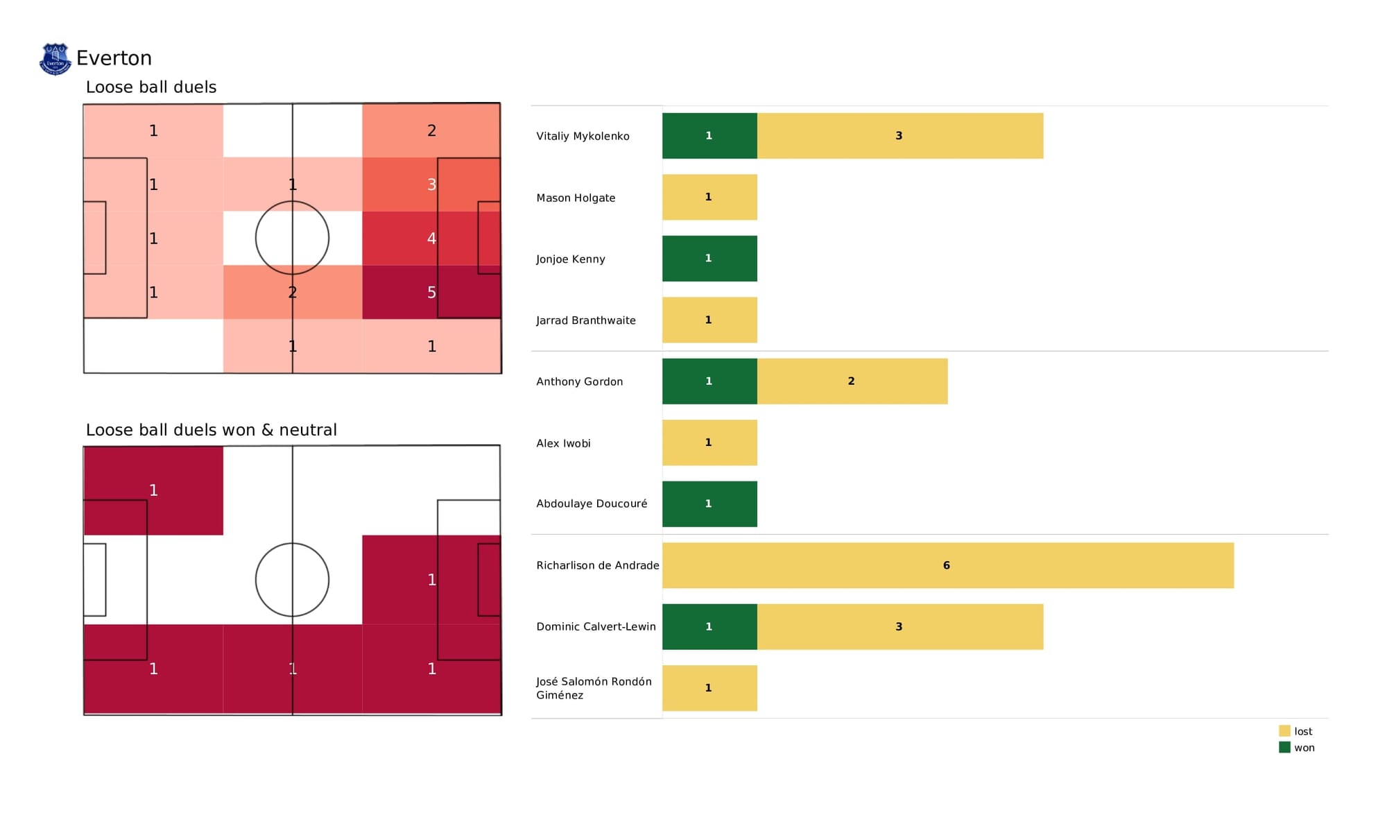 Premier League 2021/22: Everton vs Brentford - data viz, stats and insights