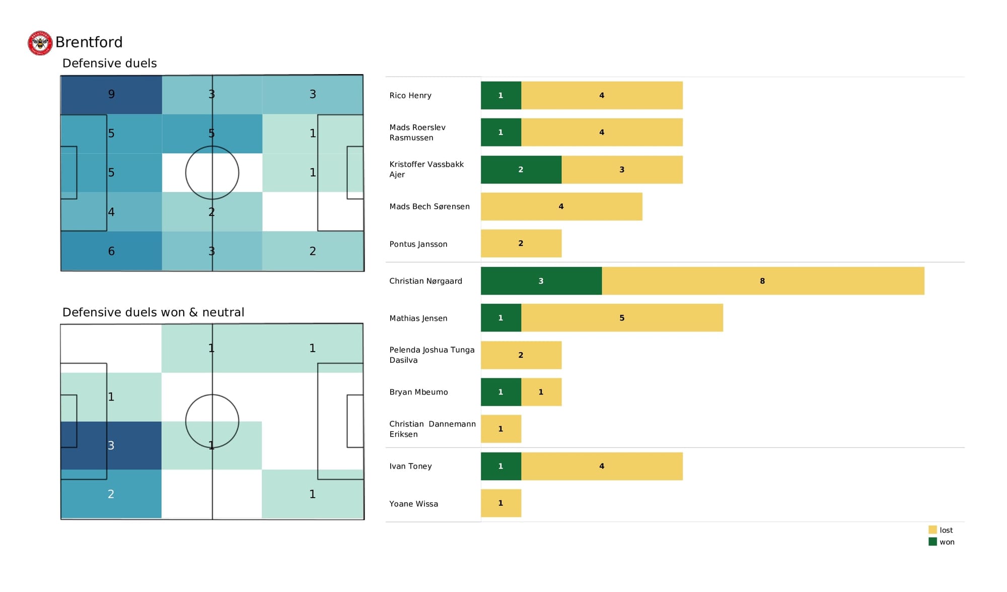 Premier League 2021/22: Everton vs Brentford - data viz, stats and insights