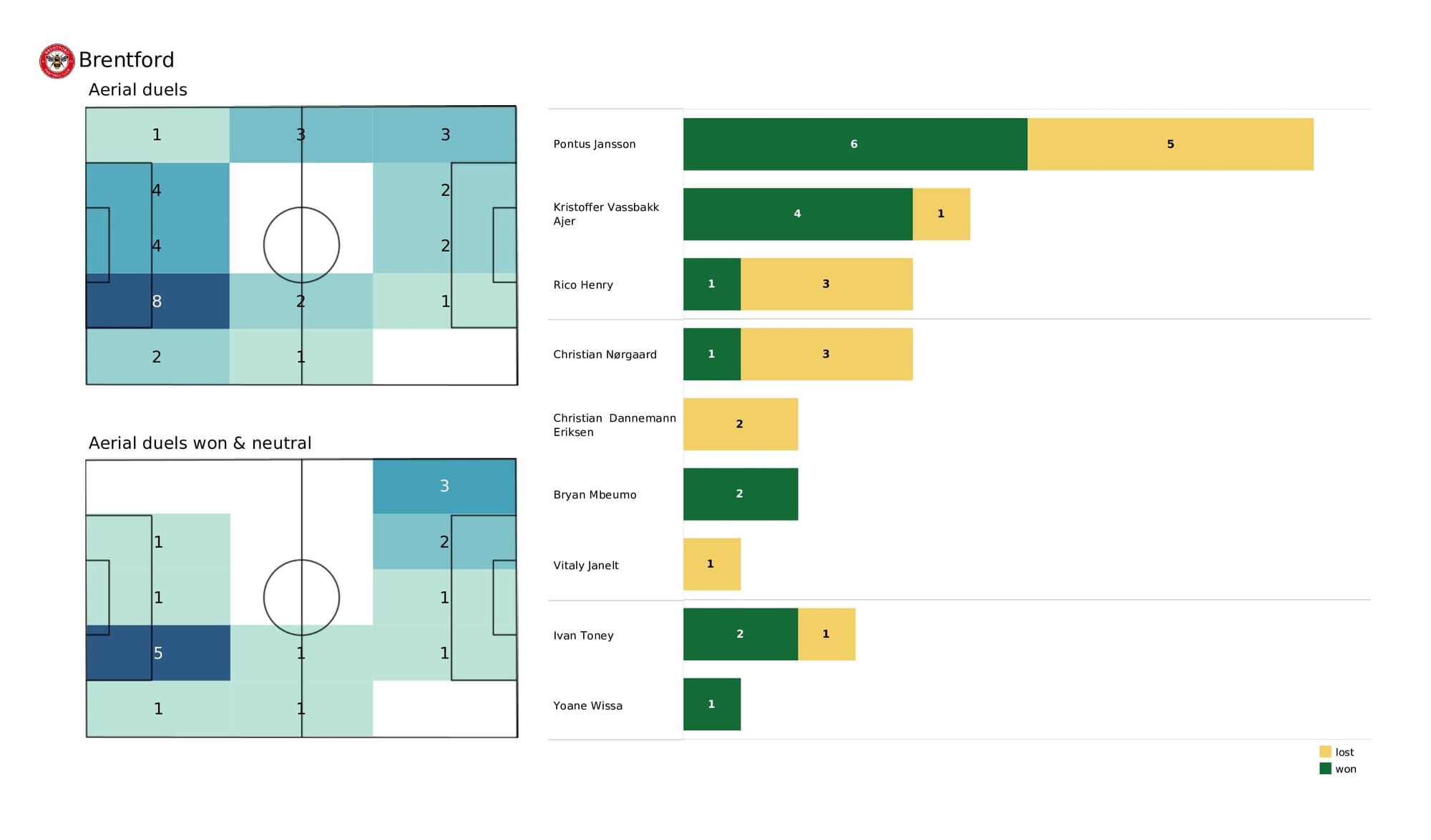 Premier League 2021/22: Everton vs Brentford - data viz, stats and insights