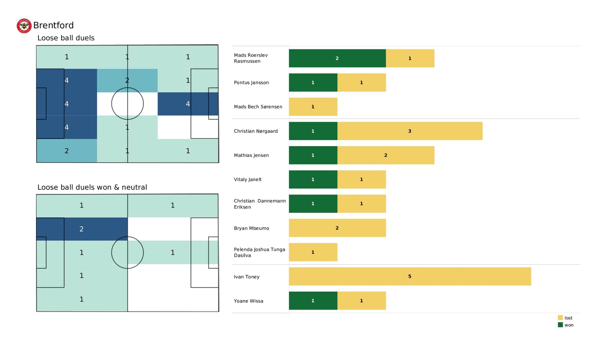 Premier League 2021/22: Everton vs Brentford - data viz, stats and insights