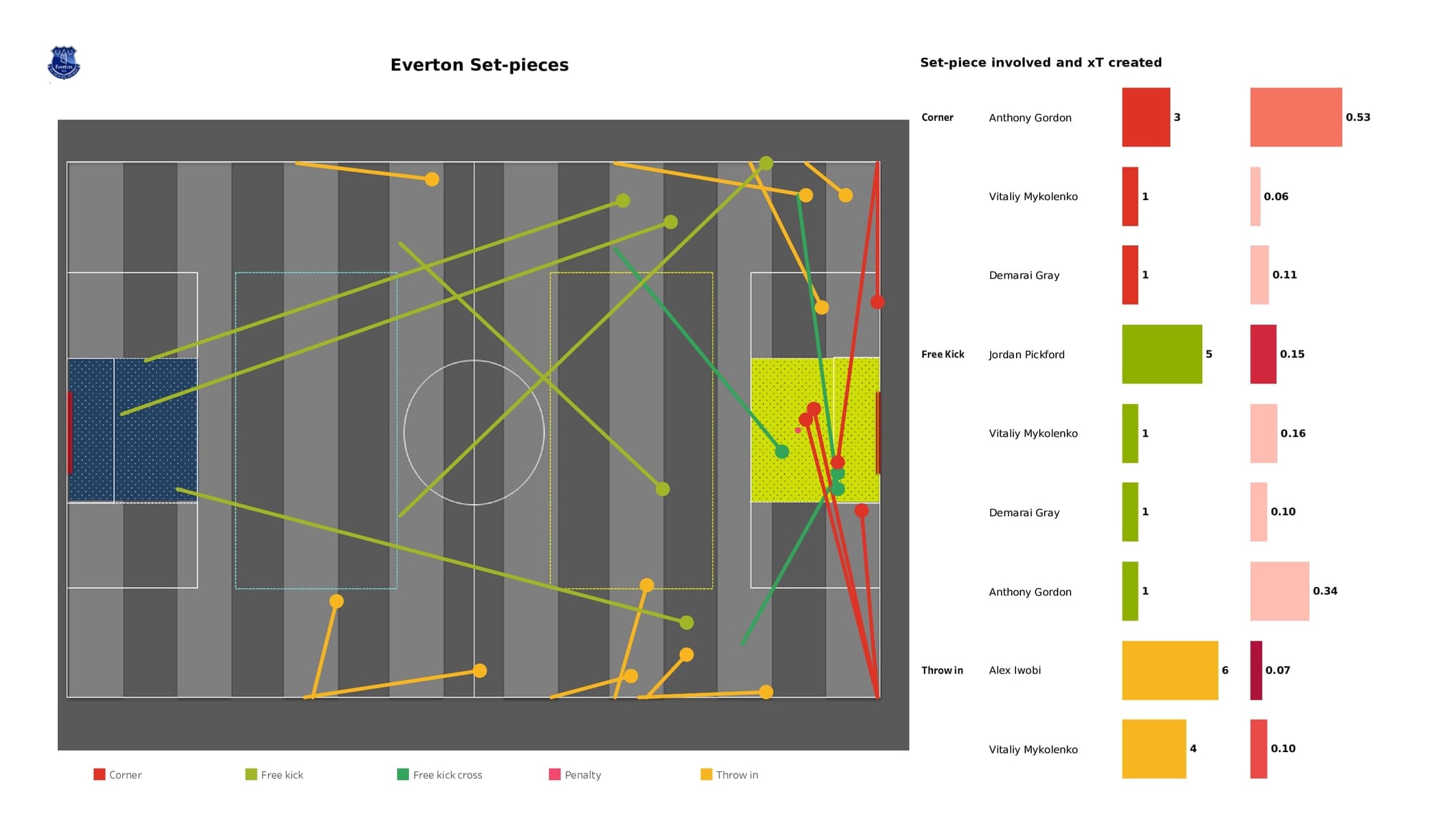 Premier League 2021/22: Everton vs Brentford - data viz, stats and insights