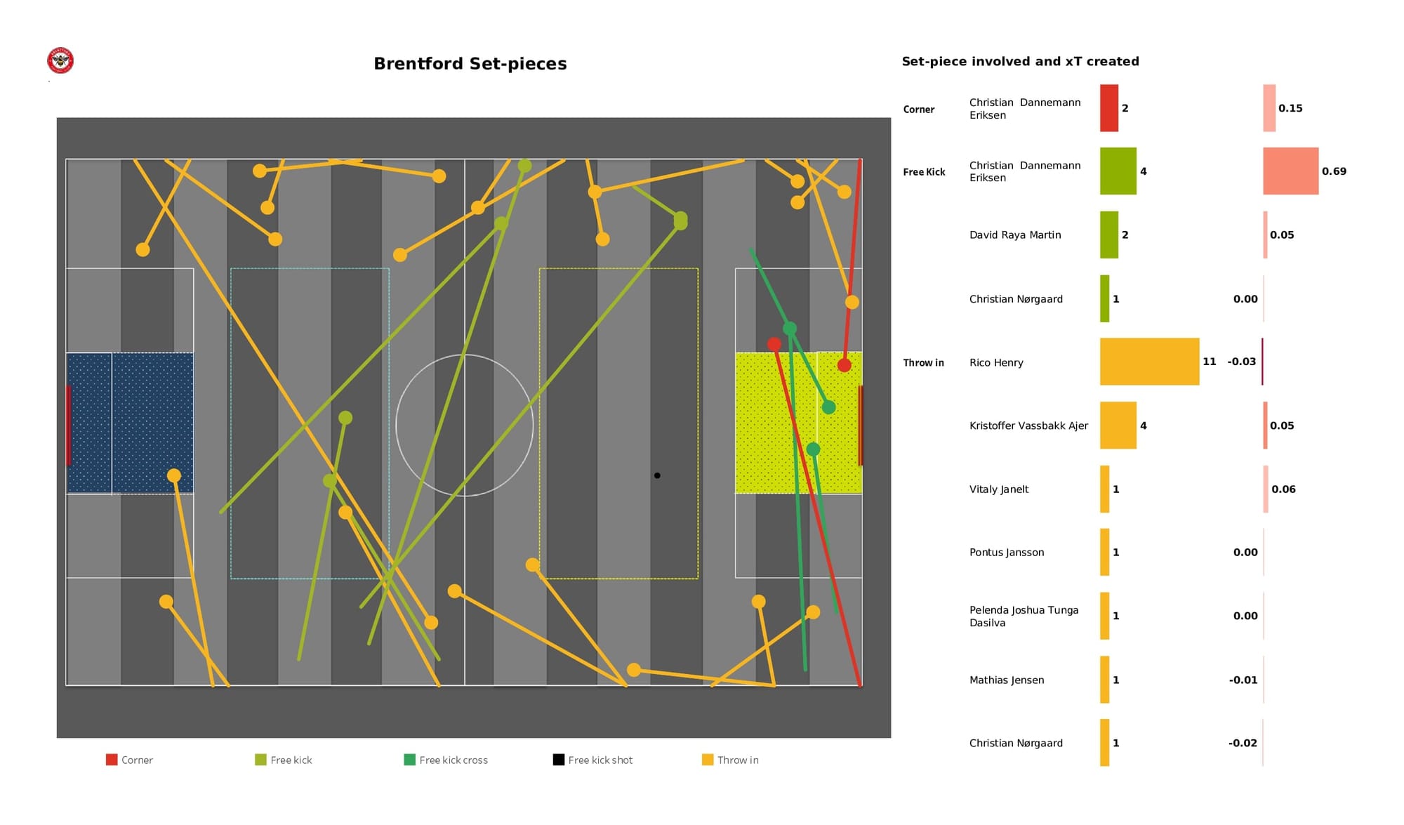 Premier League 2021/22: Everton vs Brentford - data viz, stats and insights