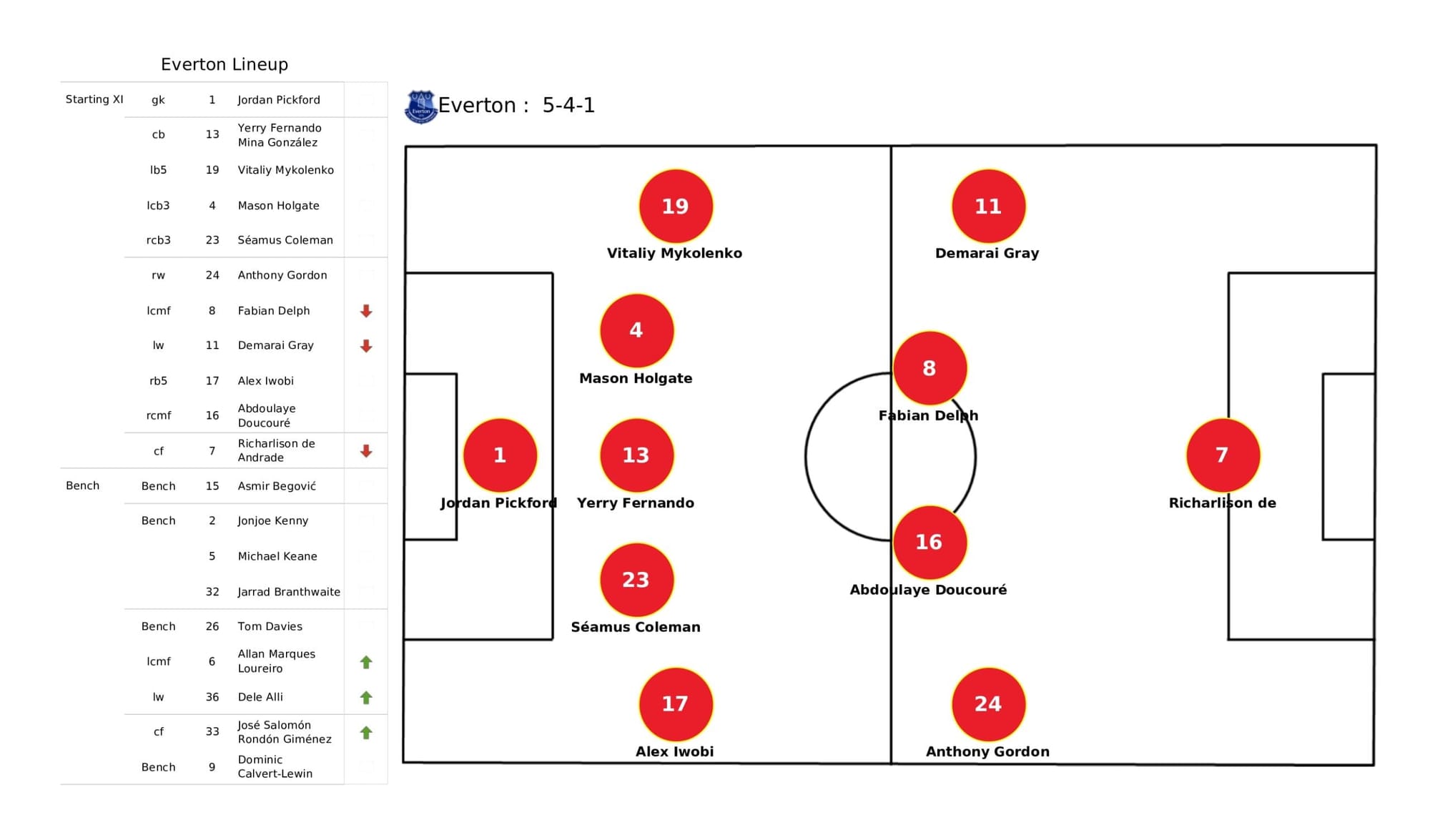 Premier League 2021/22: Everton vs Chelsea - data viz, stats and insights