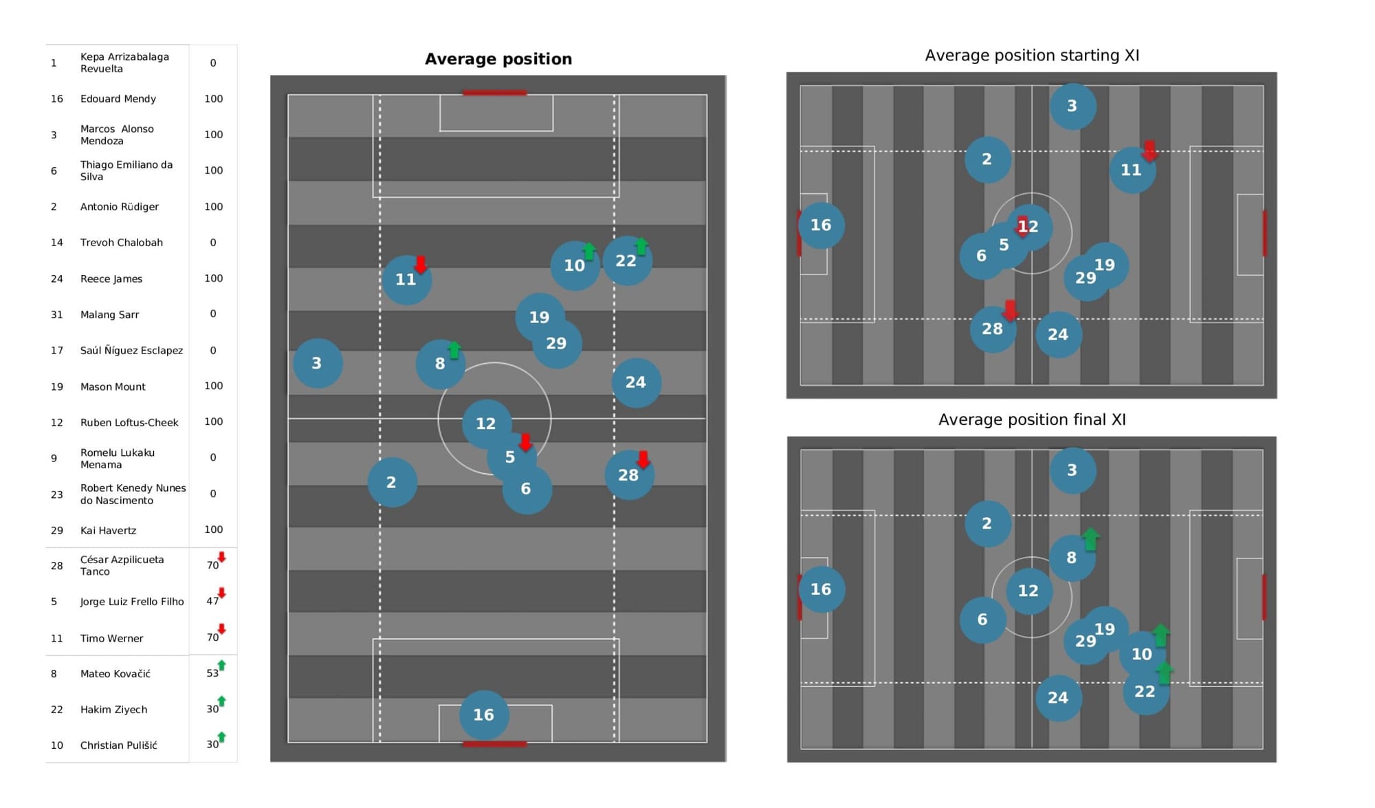 Premier League 2021/22: Everton vs Chelsea - data viz, stats and insights