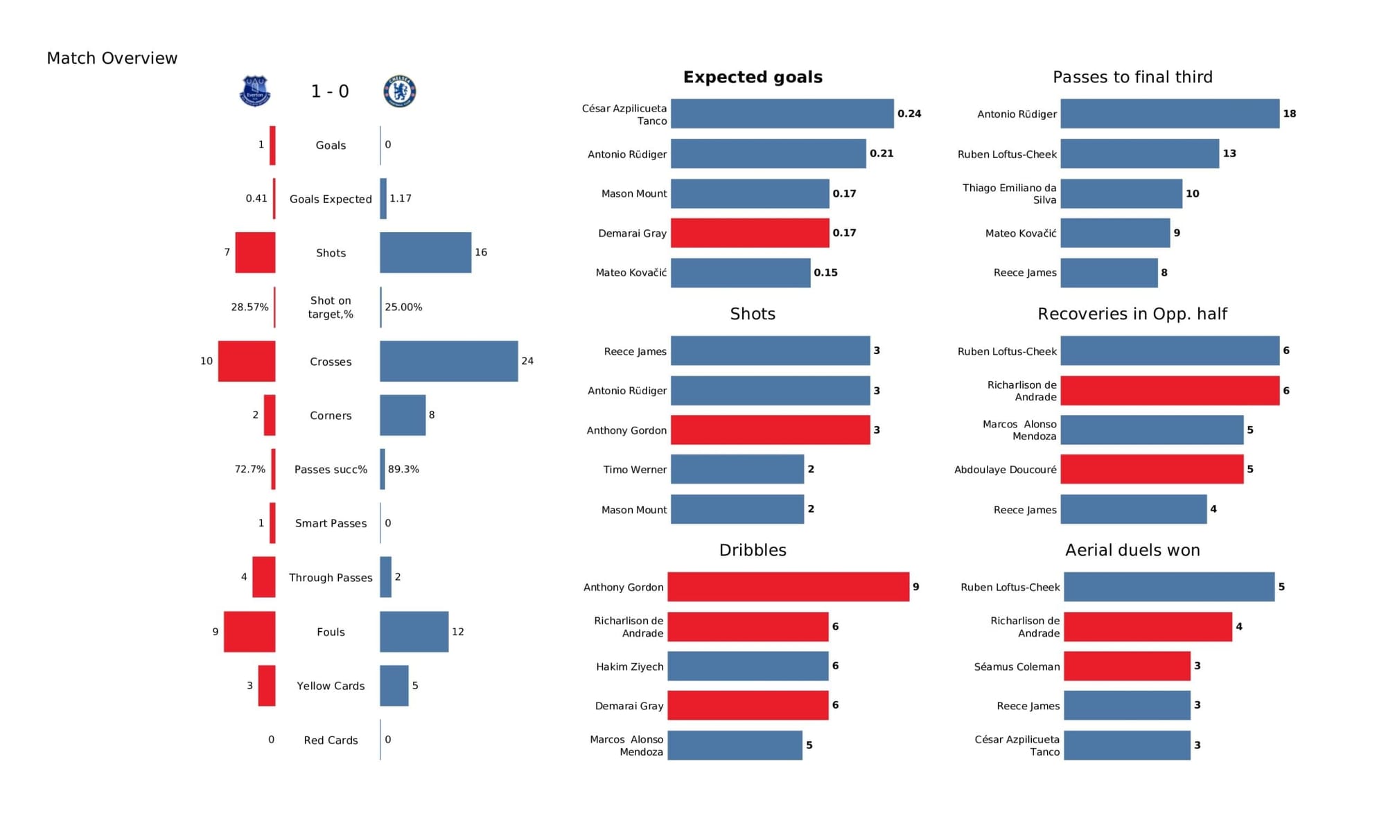 Premier League 2021/22: Everton vs Chelsea - data viz, stats and insights