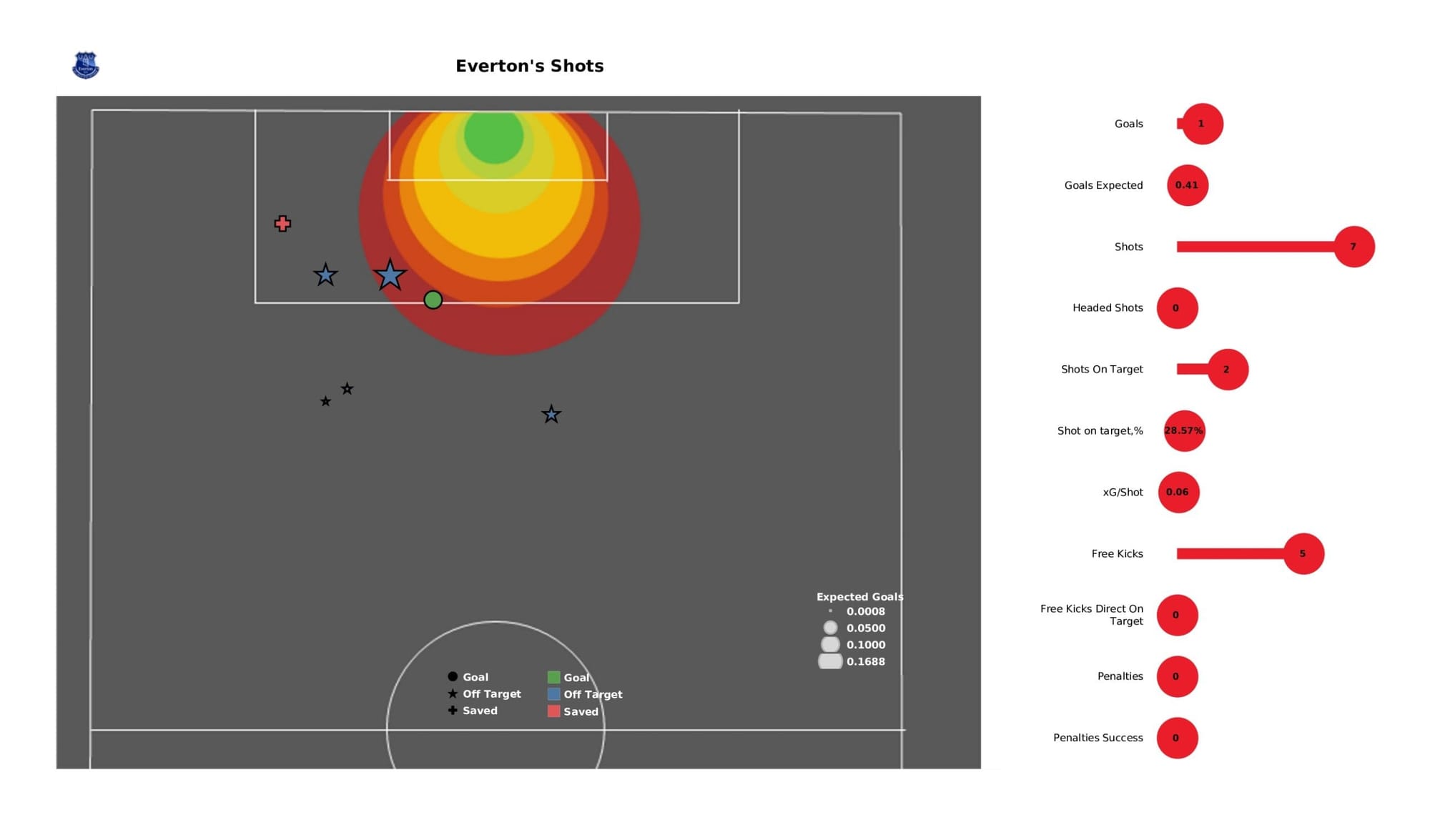 Premier League 2021/22: Everton vs Chelsea - data viz, stats and insights