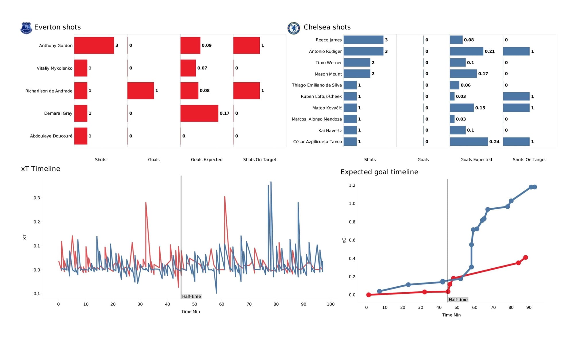 Premier League 2021/22: Everton vs Chelsea - data viz, stats and insights