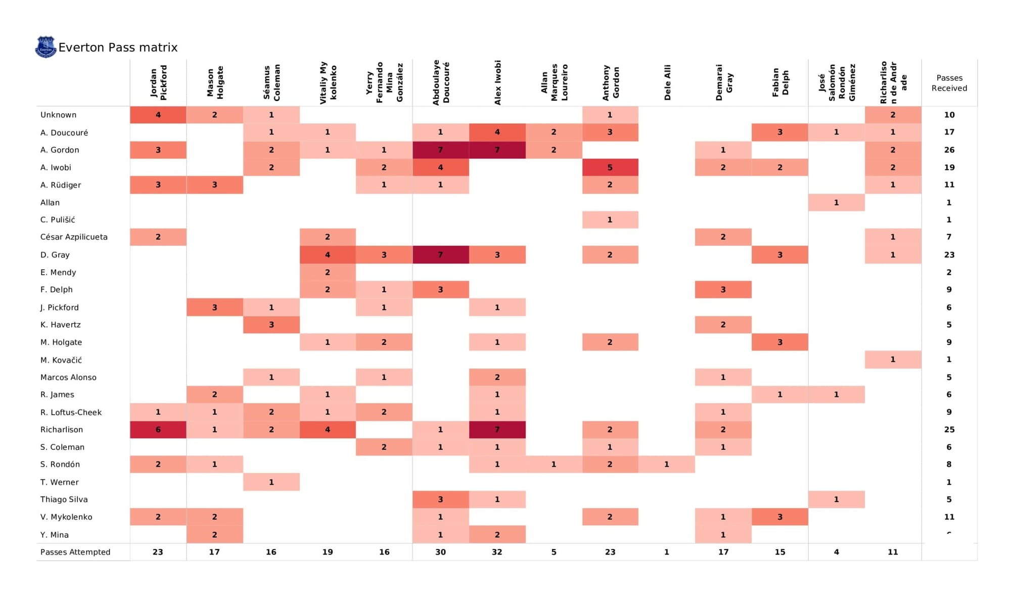 Premier League 2021/22: Everton vs Chelsea - data viz, stats and insights