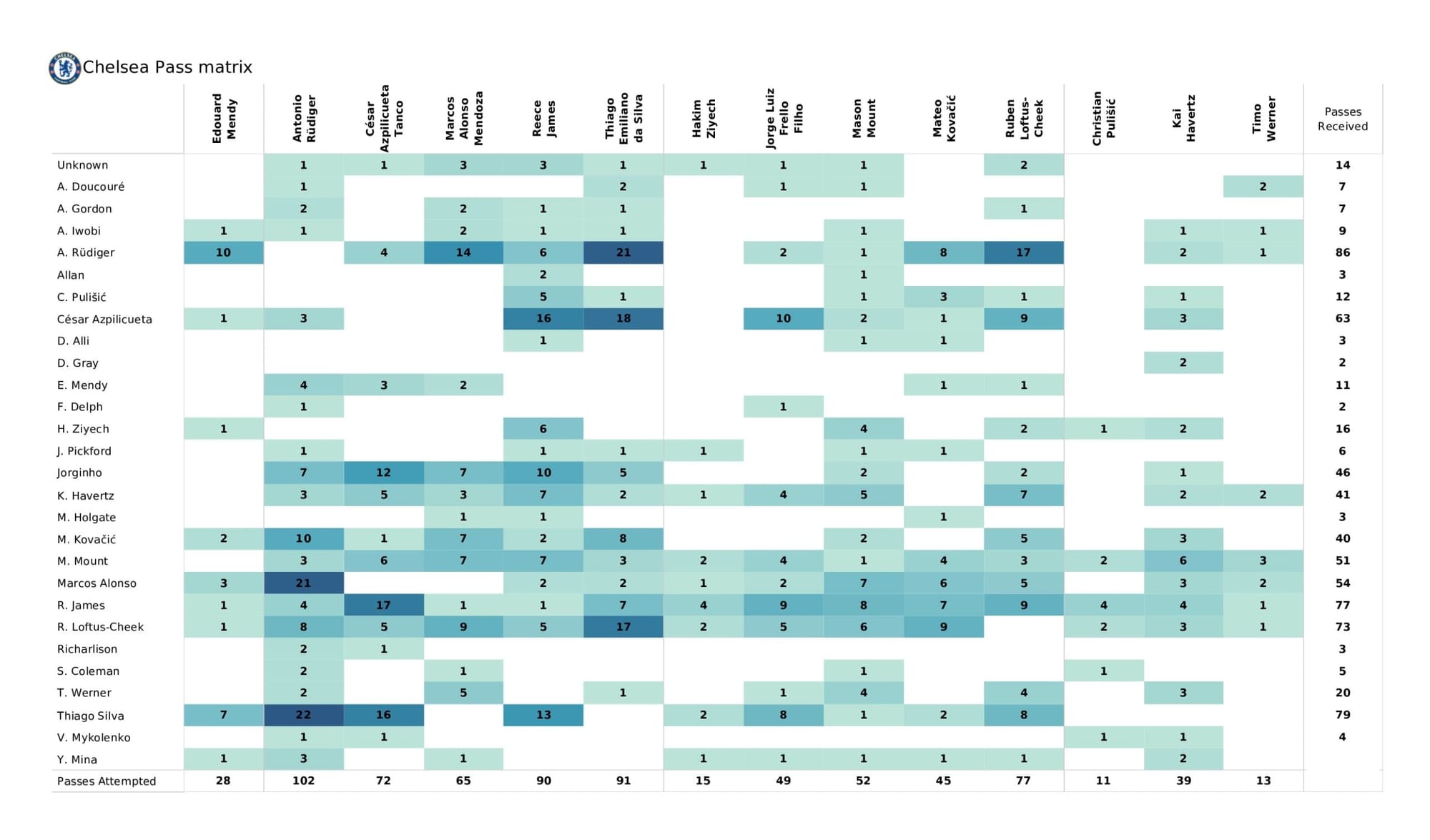 Premier League 2021/22: Everton vs Chelsea - data viz, stats and insights