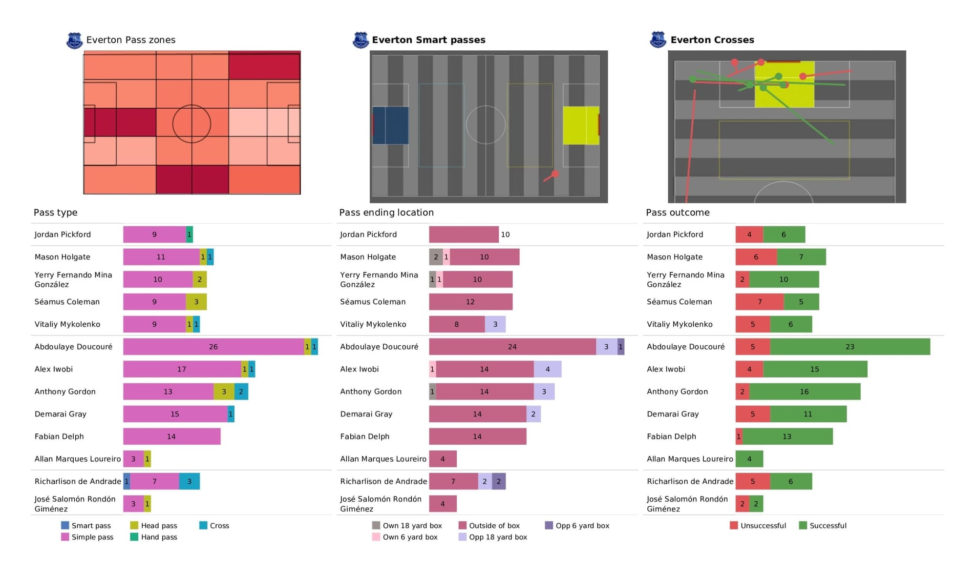 Premier League 2021/22: Everton vs Chelsea - data viz, stats and insights