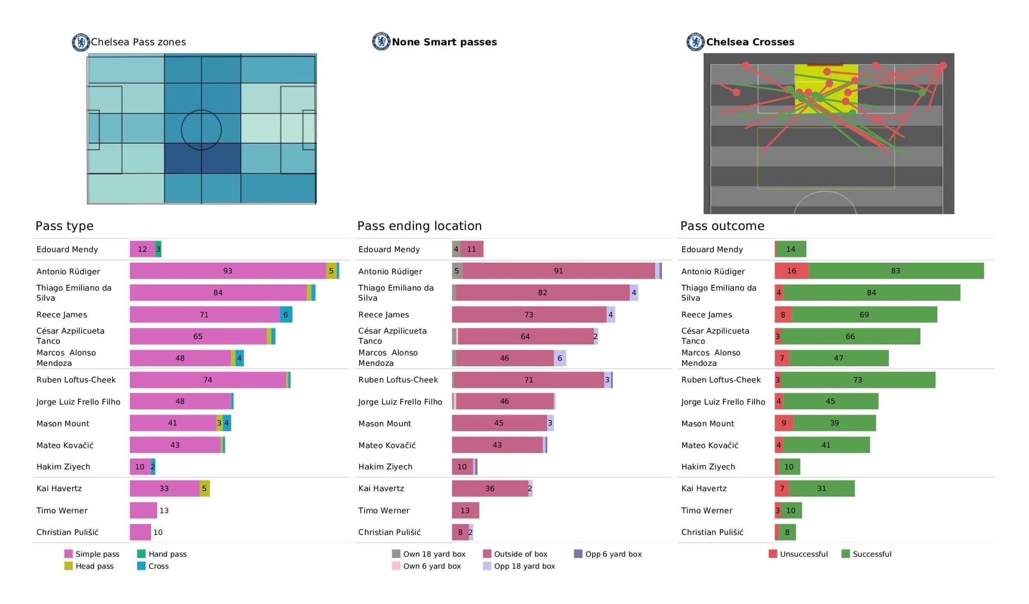 Premier League 2021/22: Everton vs Chelsea - data viz, stats and insights