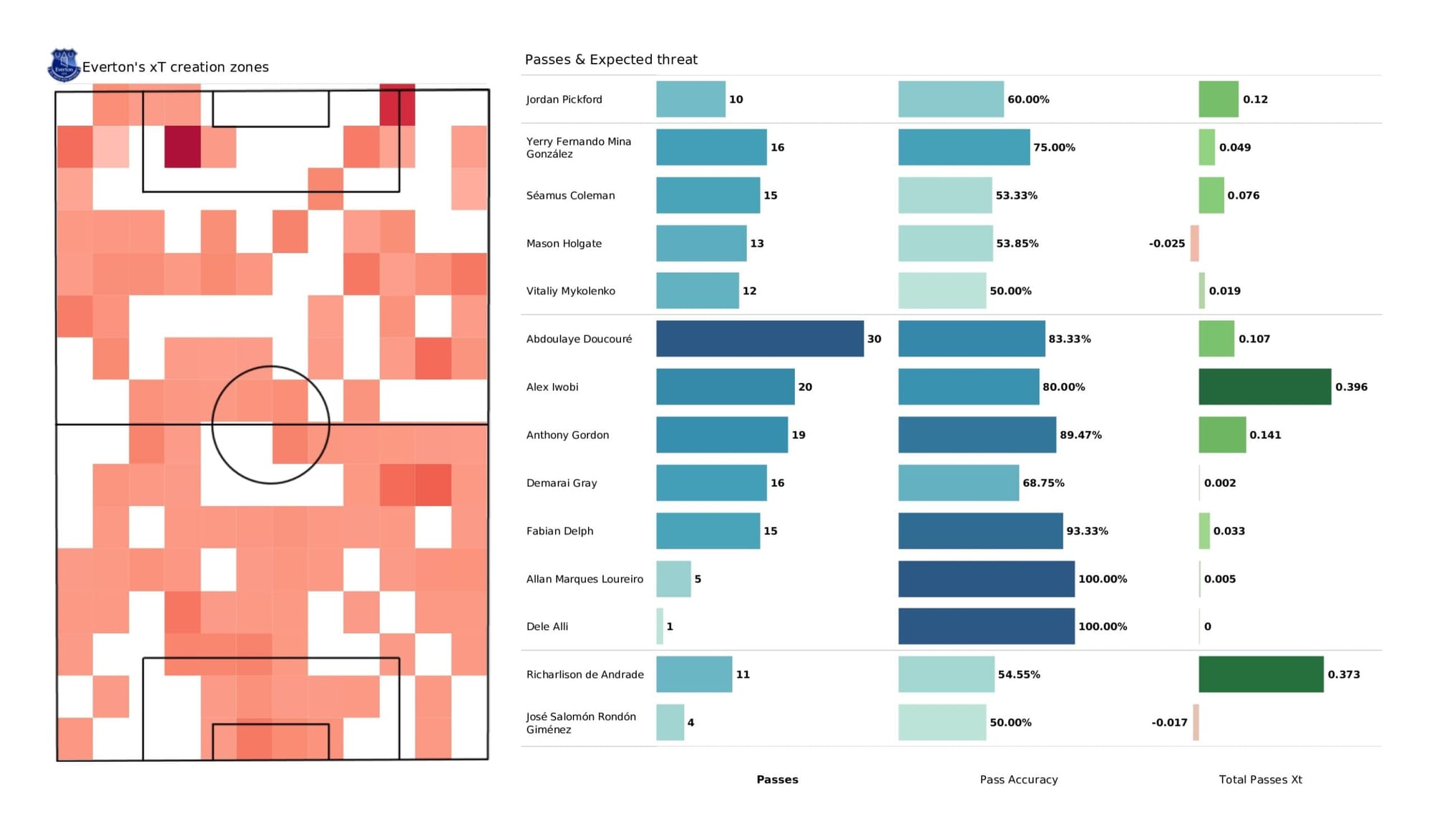 Premier League 2021/22: Everton vs Chelsea - data viz, stats and insights