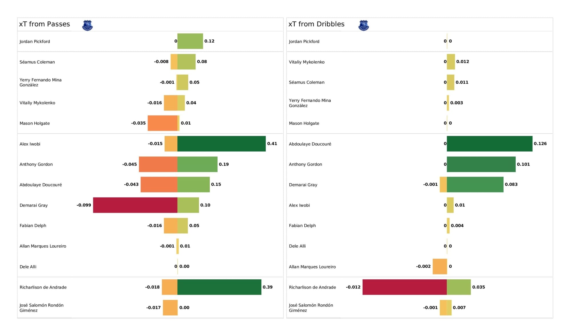 Premier League 2021/22: Everton vs Chelsea - data viz, stats and insights