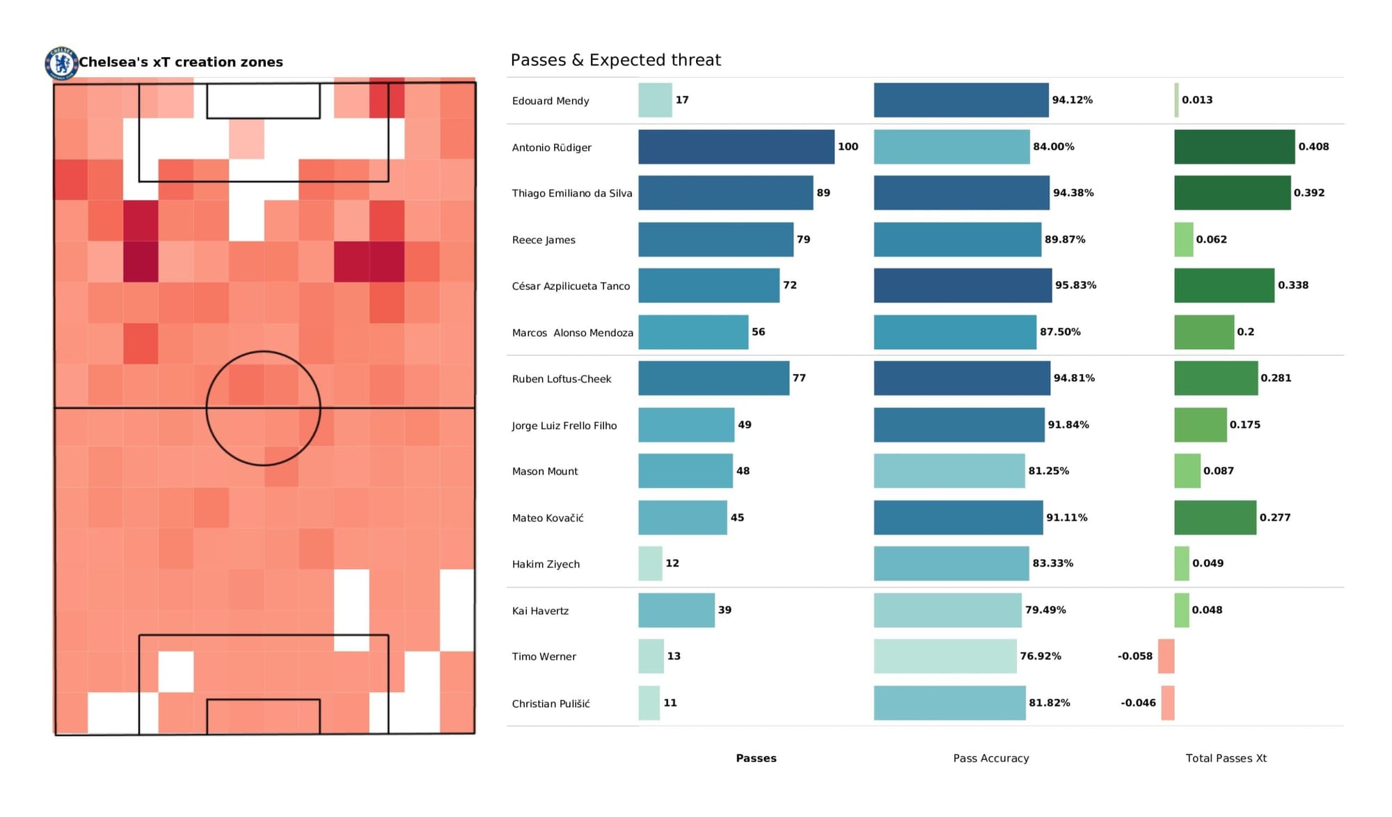 Premier League 2021/22: Everton vs Chelsea - data viz, stats and insights