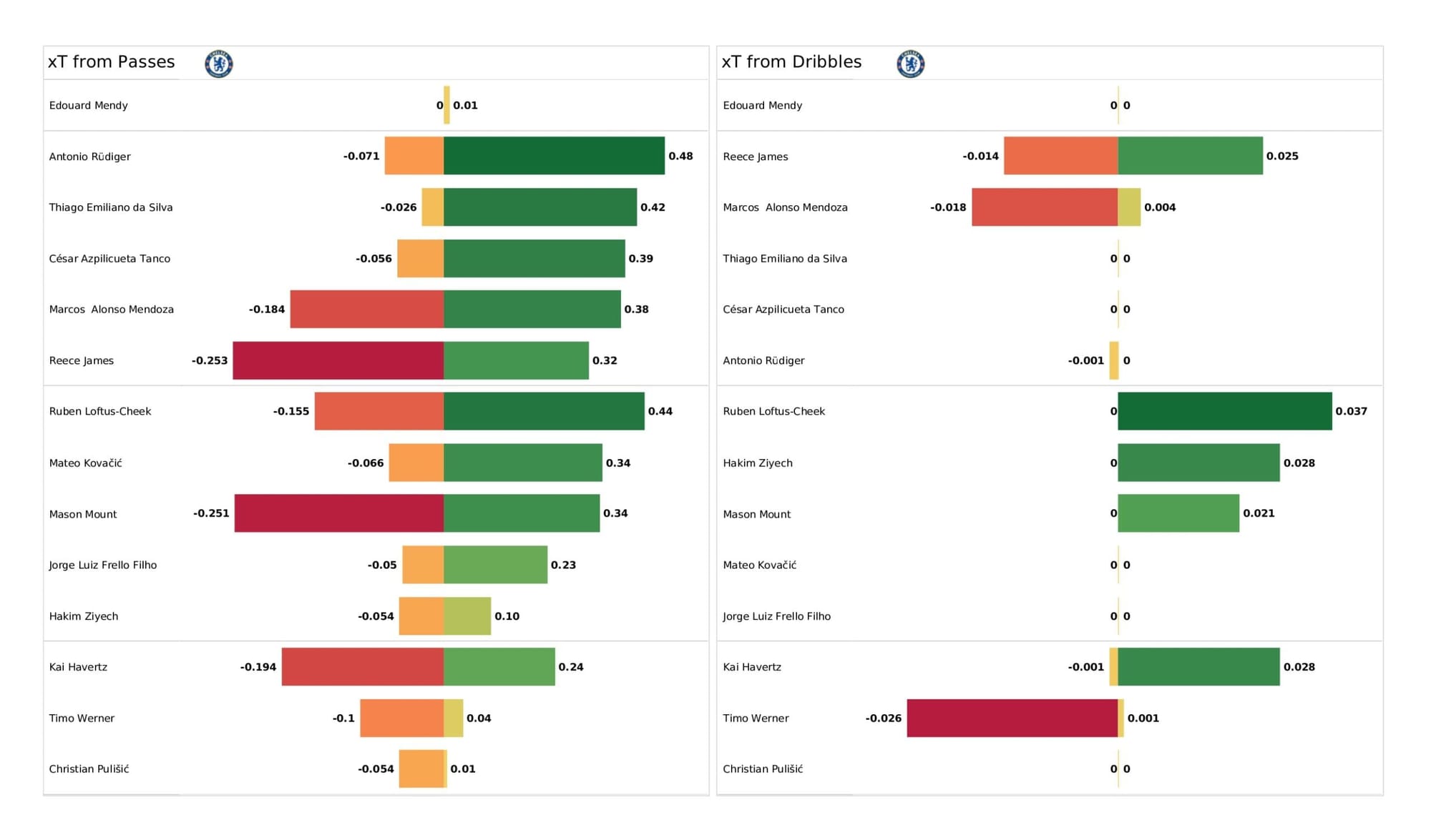 Premier League 2021/22: Everton vs Chelsea - data viz, stats and insights