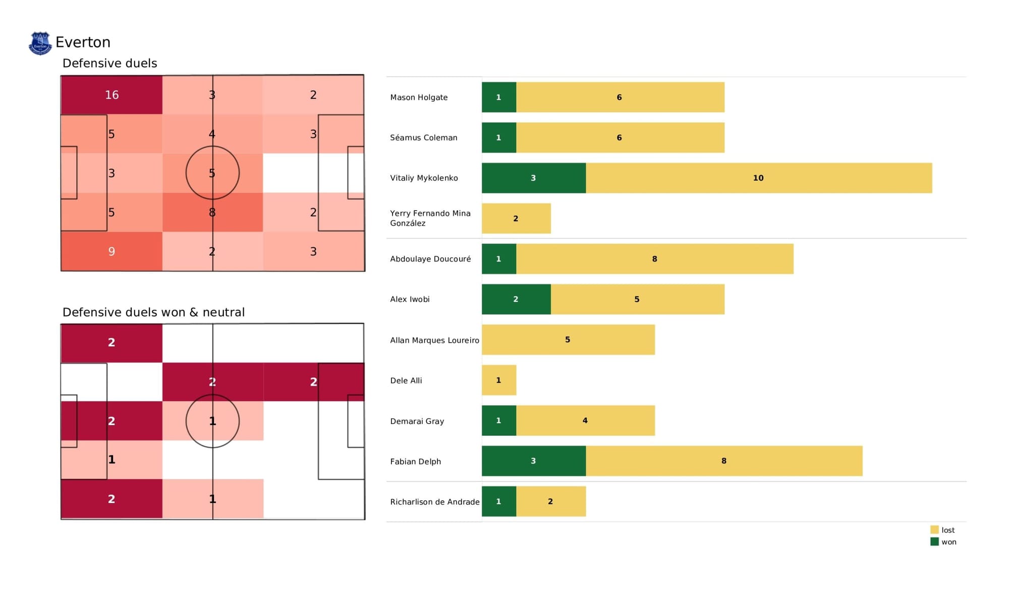 Premier League 2021/22: Everton vs Chelsea - data viz, stats and insights