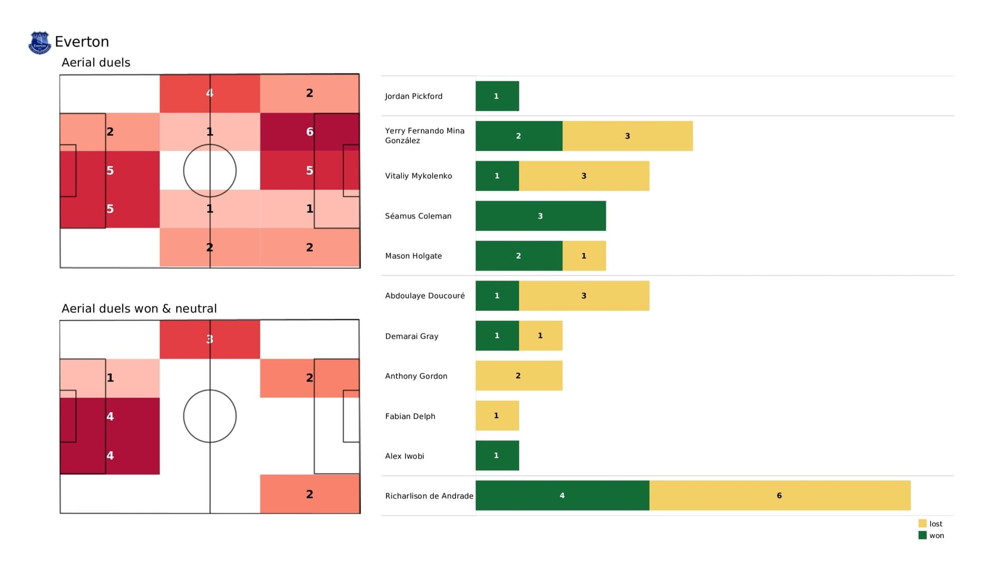 Premier League 2021/22: Everton vs Chelsea - data viz, stats and insights