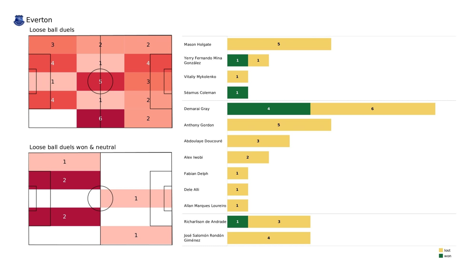 Premier League 2021/22: Everton vs Chelsea - data viz, stats and insights