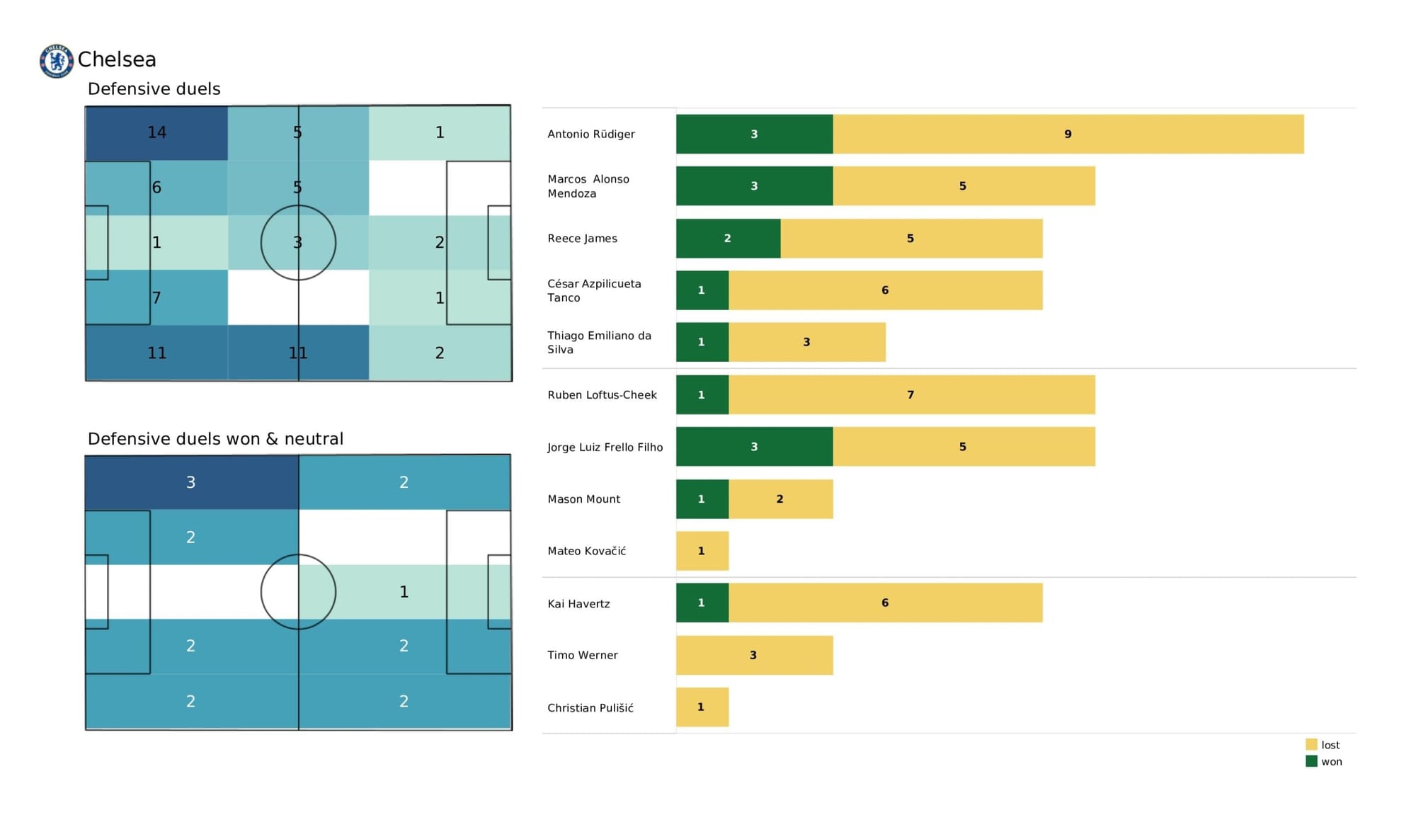 Premier League 2021/22: Everton vs Chelsea - data viz, stats and insights