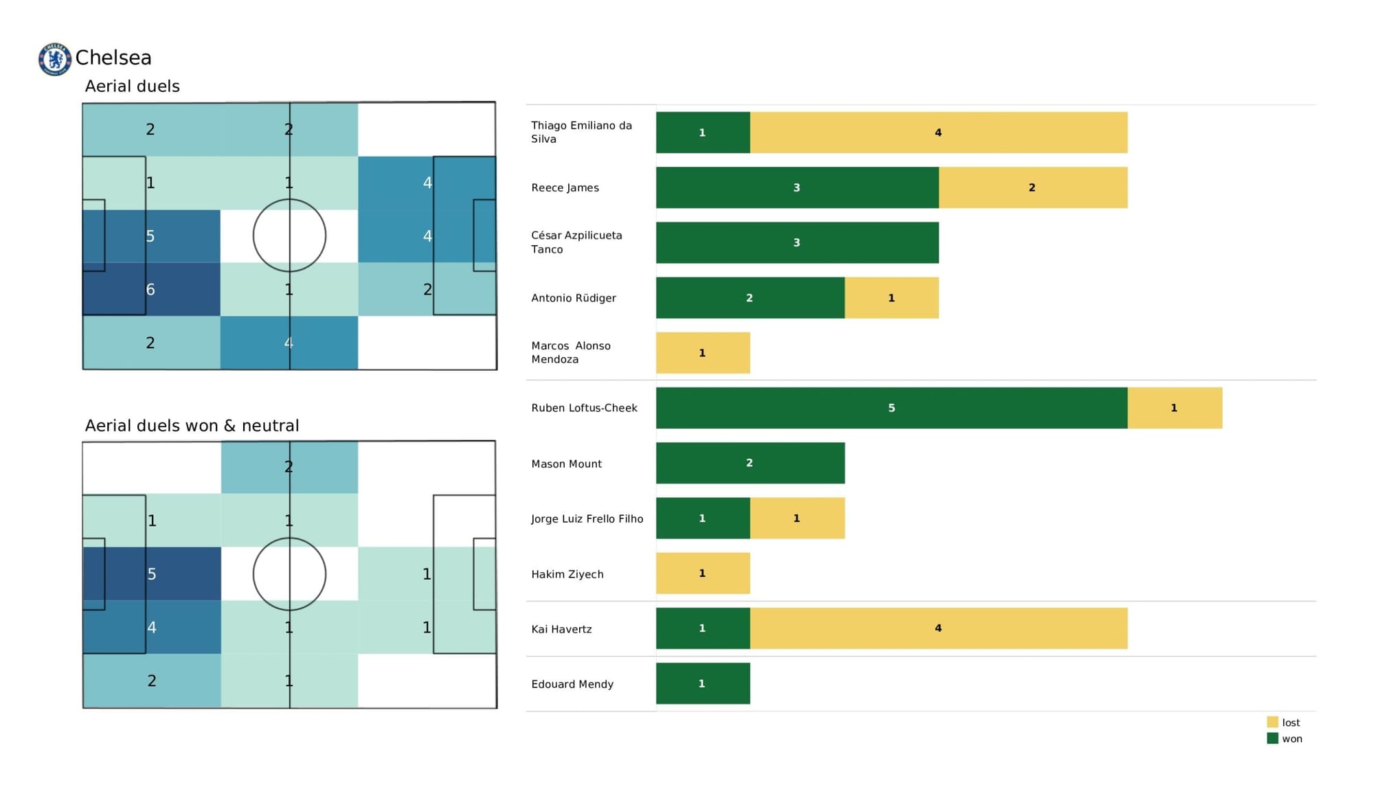 Premier League 2021/22: Everton vs Chelsea - data viz, stats and insights