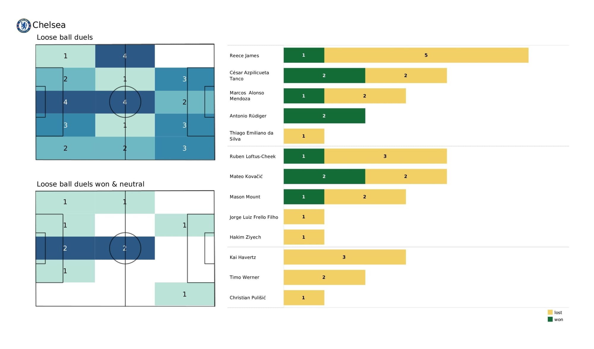 Premier League 2021/22: Everton vs Chelsea - data viz, stats and insights