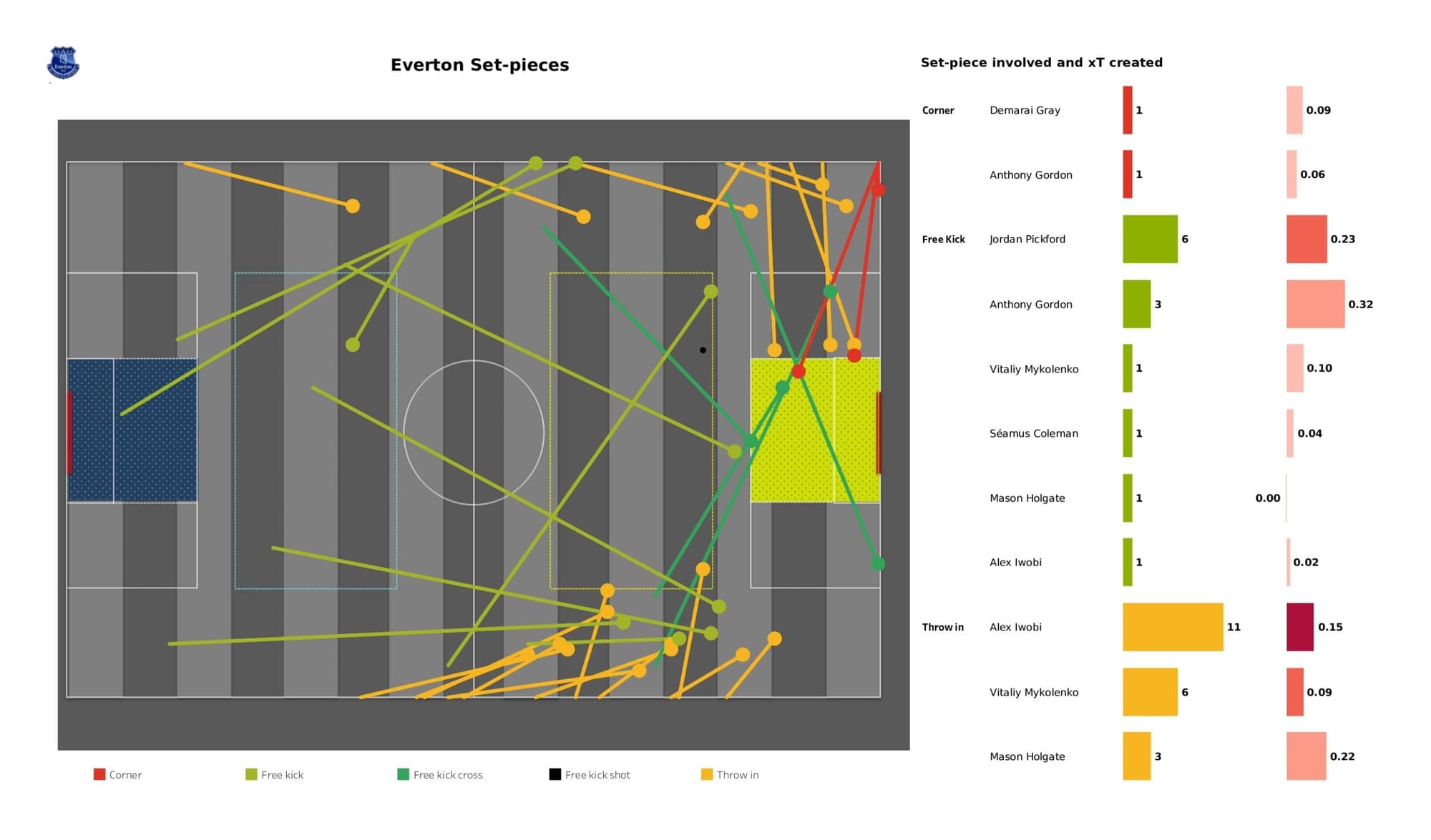 Premier League 2021/22: Everton vs Chelsea - data viz, stats and insights