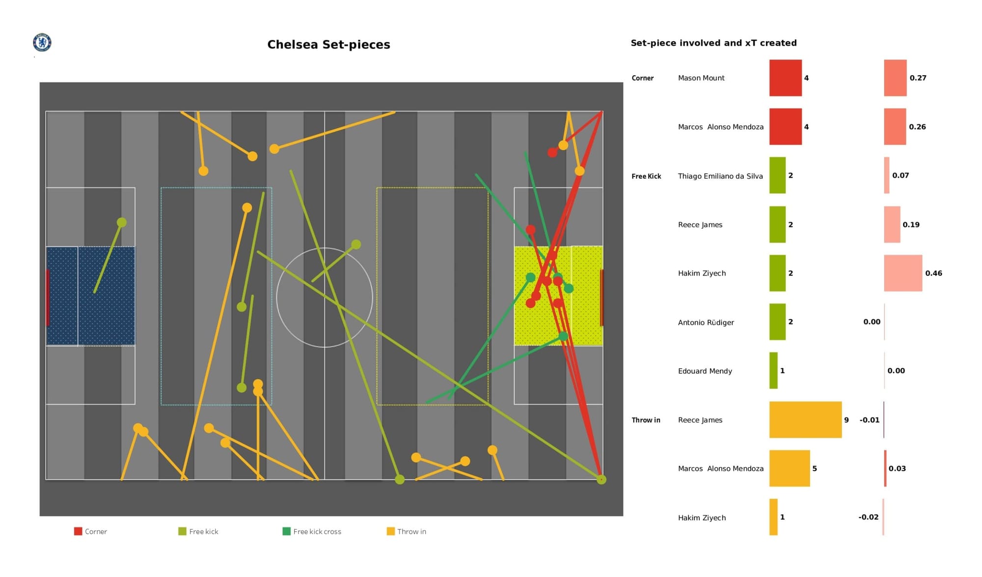 Premier League 2021/22: Everton vs Chelsea - data viz, stats and insights