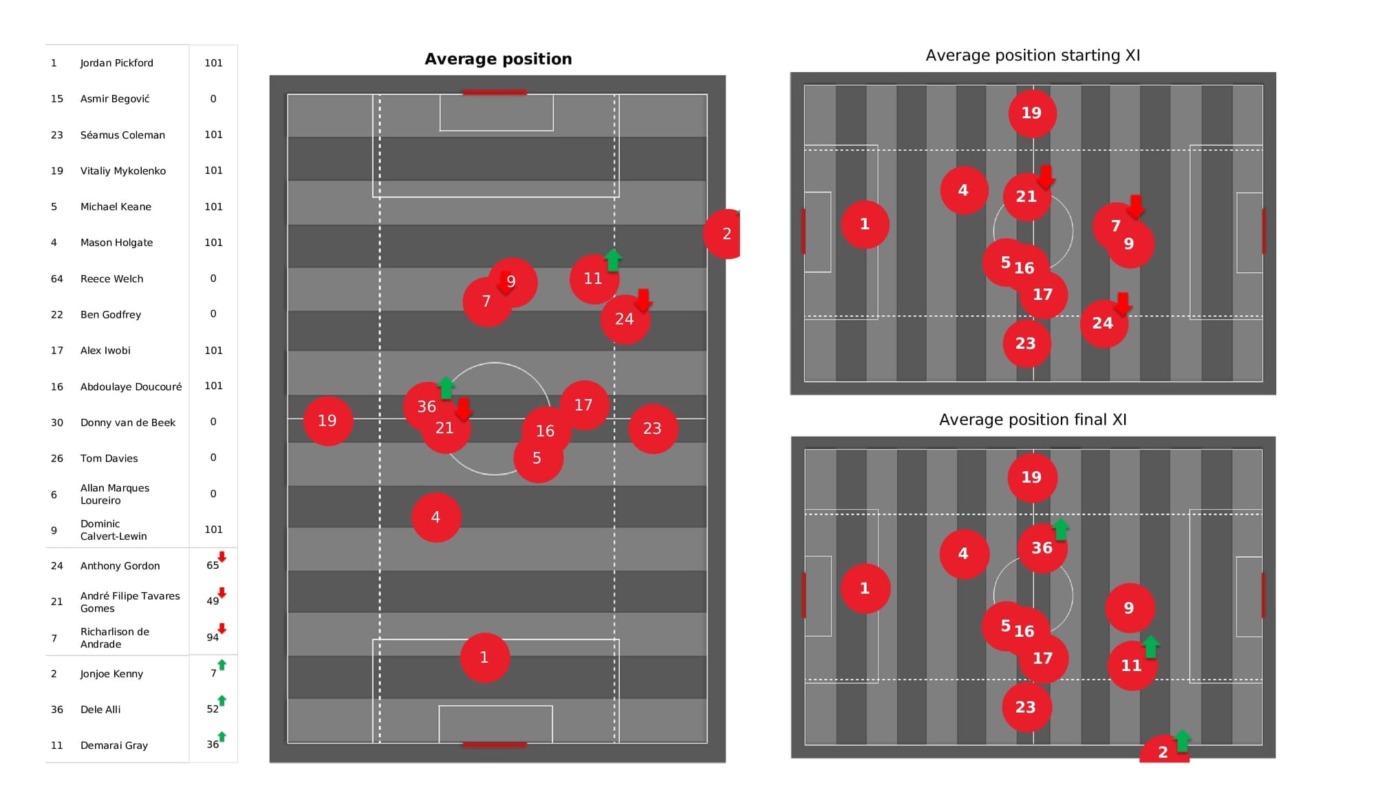 Premier League 2021/22: Everton vs Crystal Palace - data viz, stats and insights