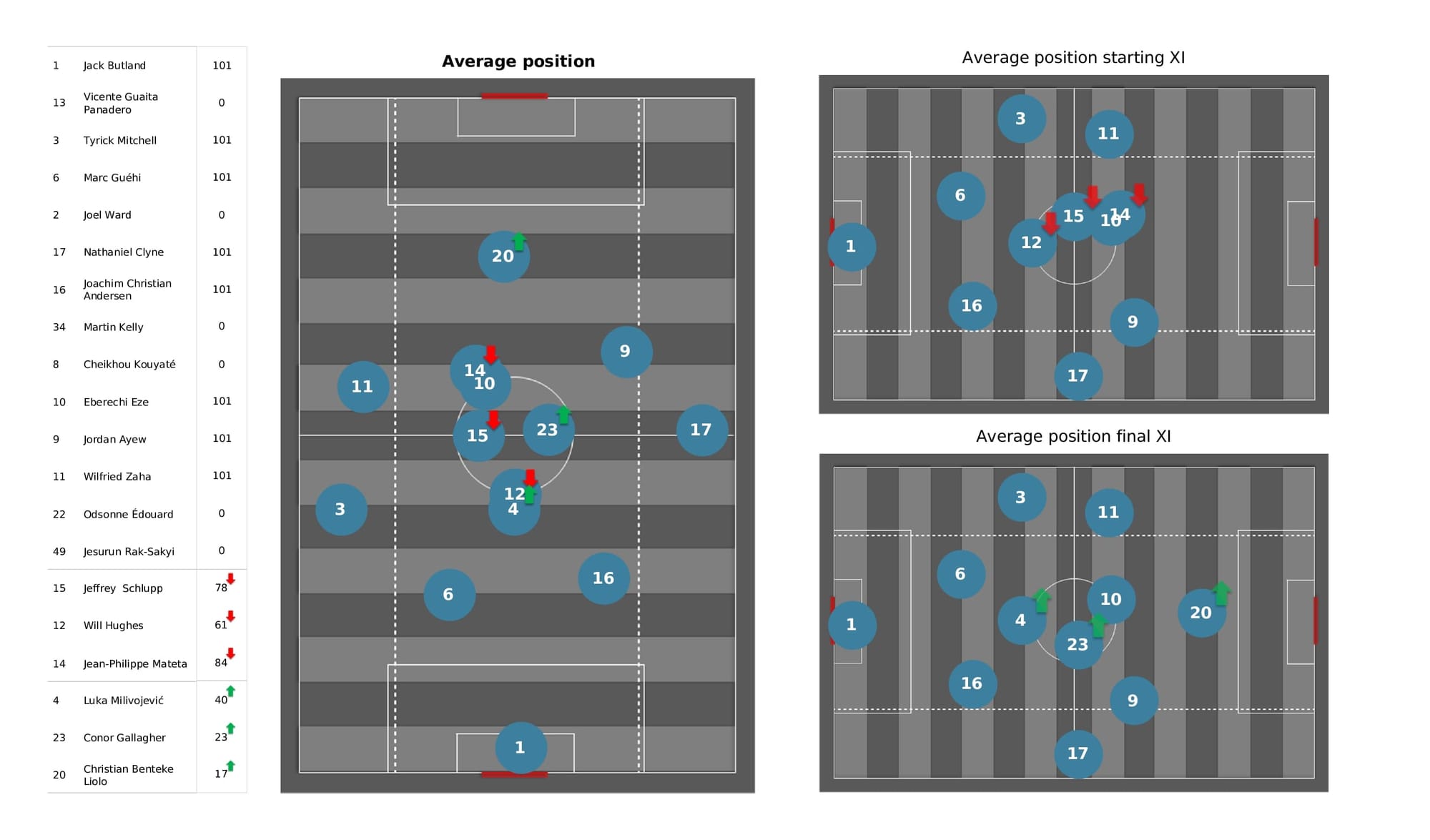 Premier League 2021/22: Everton vs Crystal Palace - data viz, stats and insights