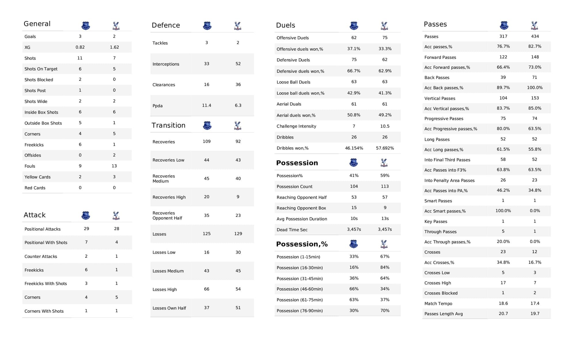 Premier League 2021/22: Everton vs Crystal Palace - data viz, stats and insights