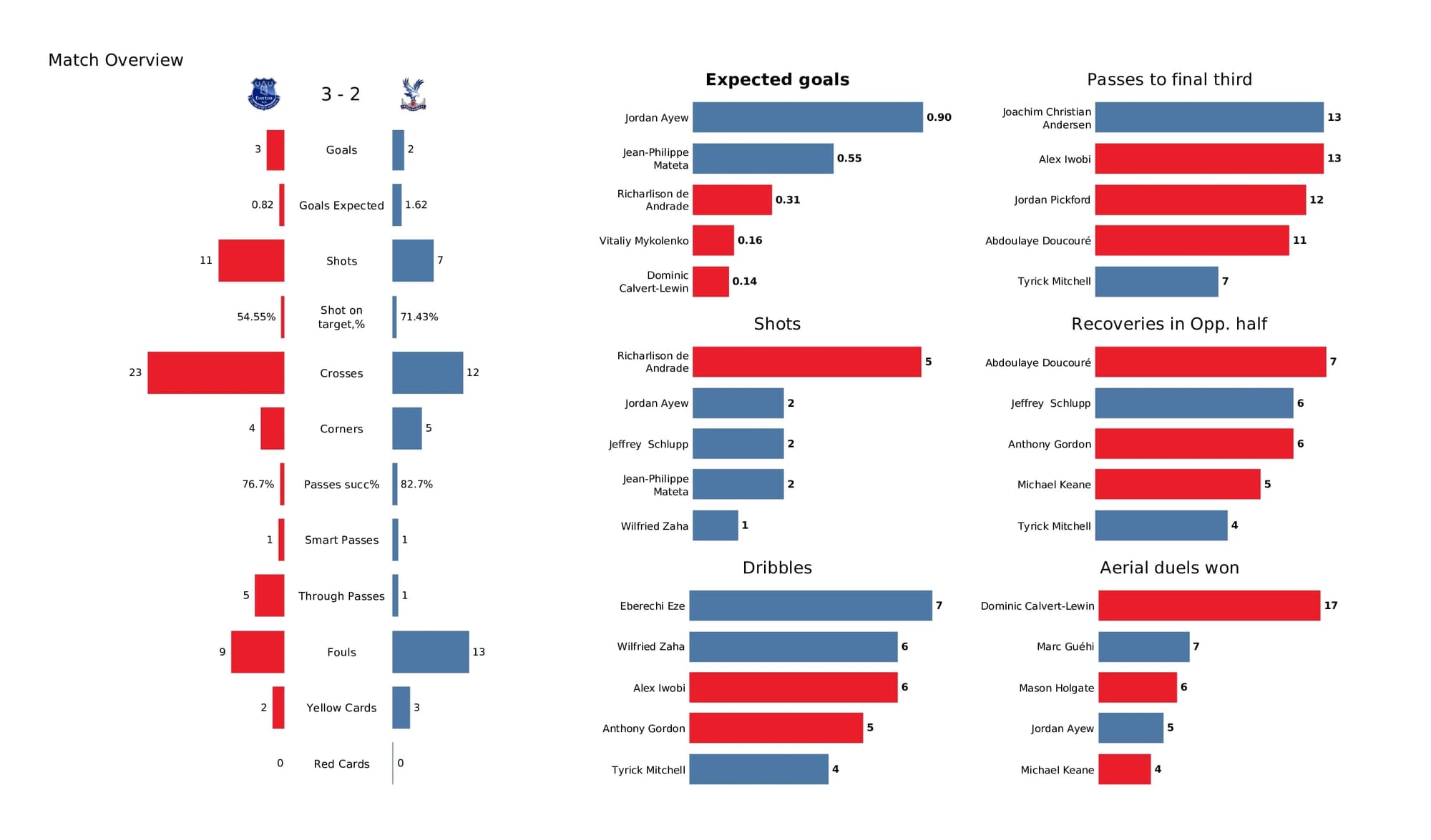 Premier League 2021/22: Everton vs Crystal Palace - data viz, stats and insights