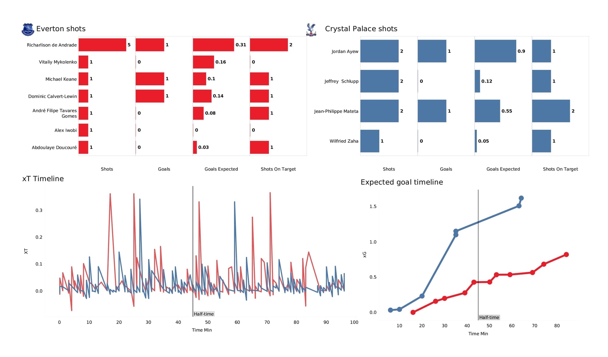 Premier League 2021/22: Everton vs Crystal Palace - data viz, stats and insights