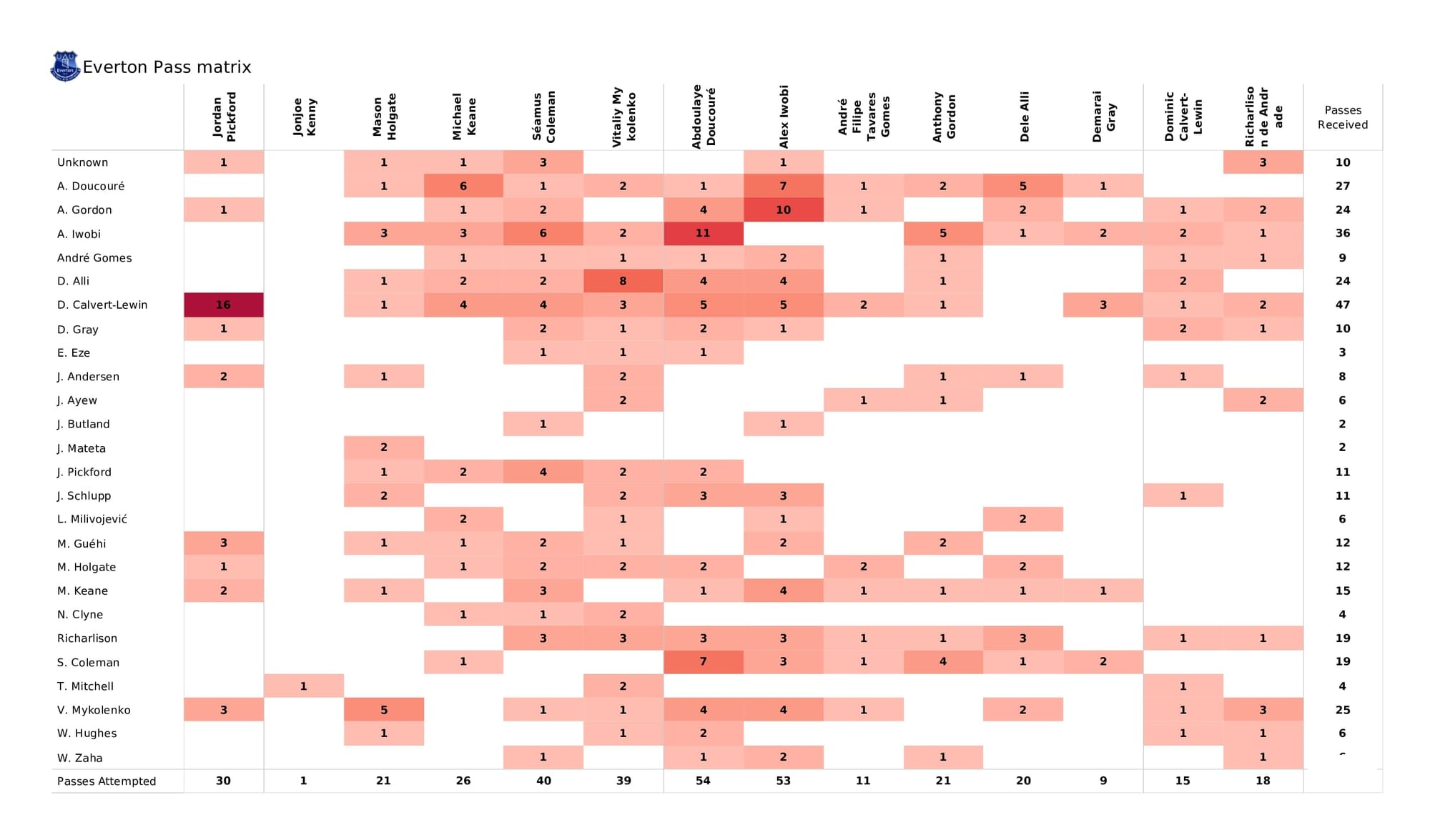 Premier League 2021/22: Everton vs Crystal Palace - data viz, stats and insights