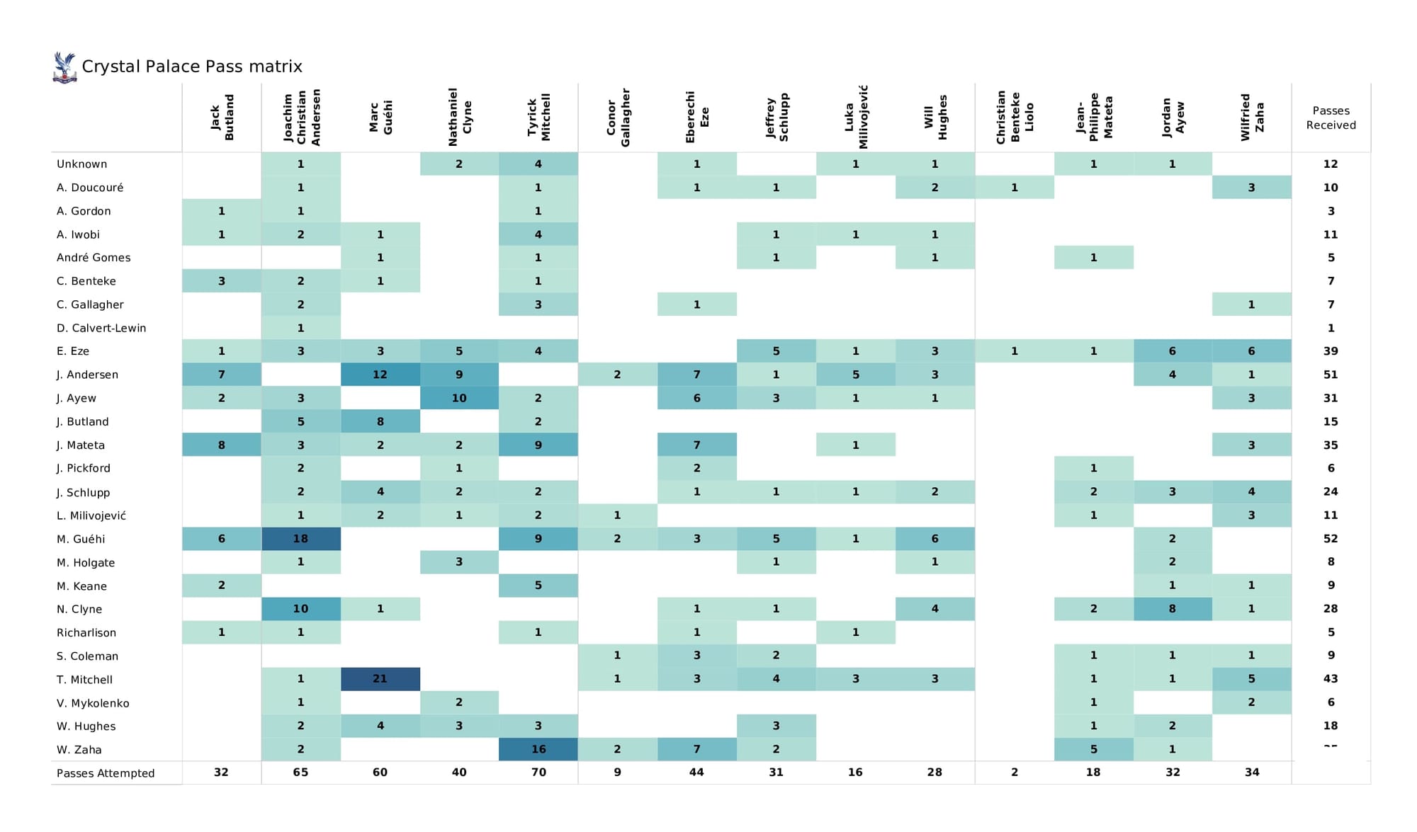 Premier League 2021/22: Everton vs Crystal Palace - data viz, stats and insights