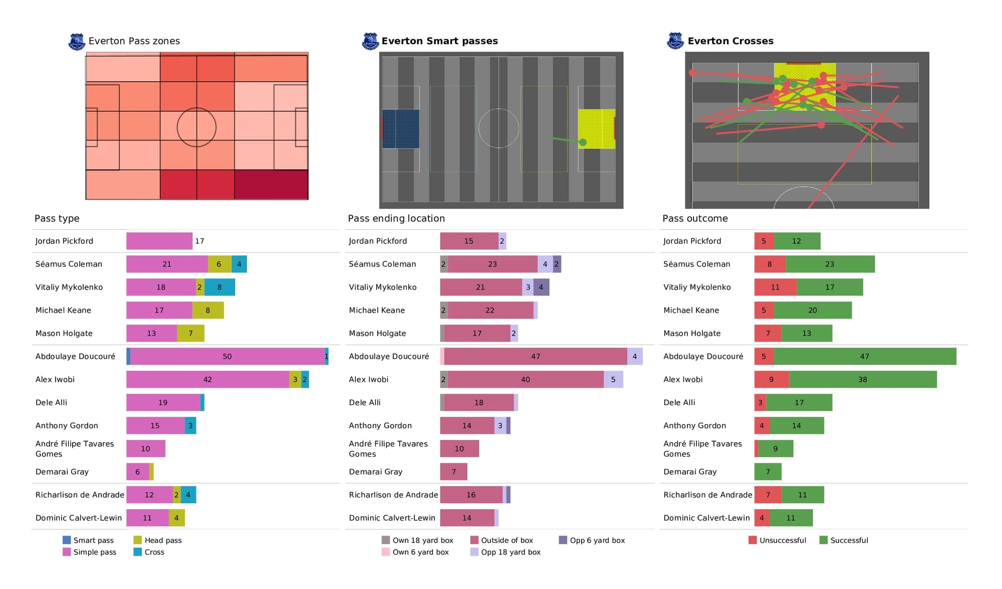 Premier League 2021/22: Everton vs Crystal Palace - data viz, stats and insights