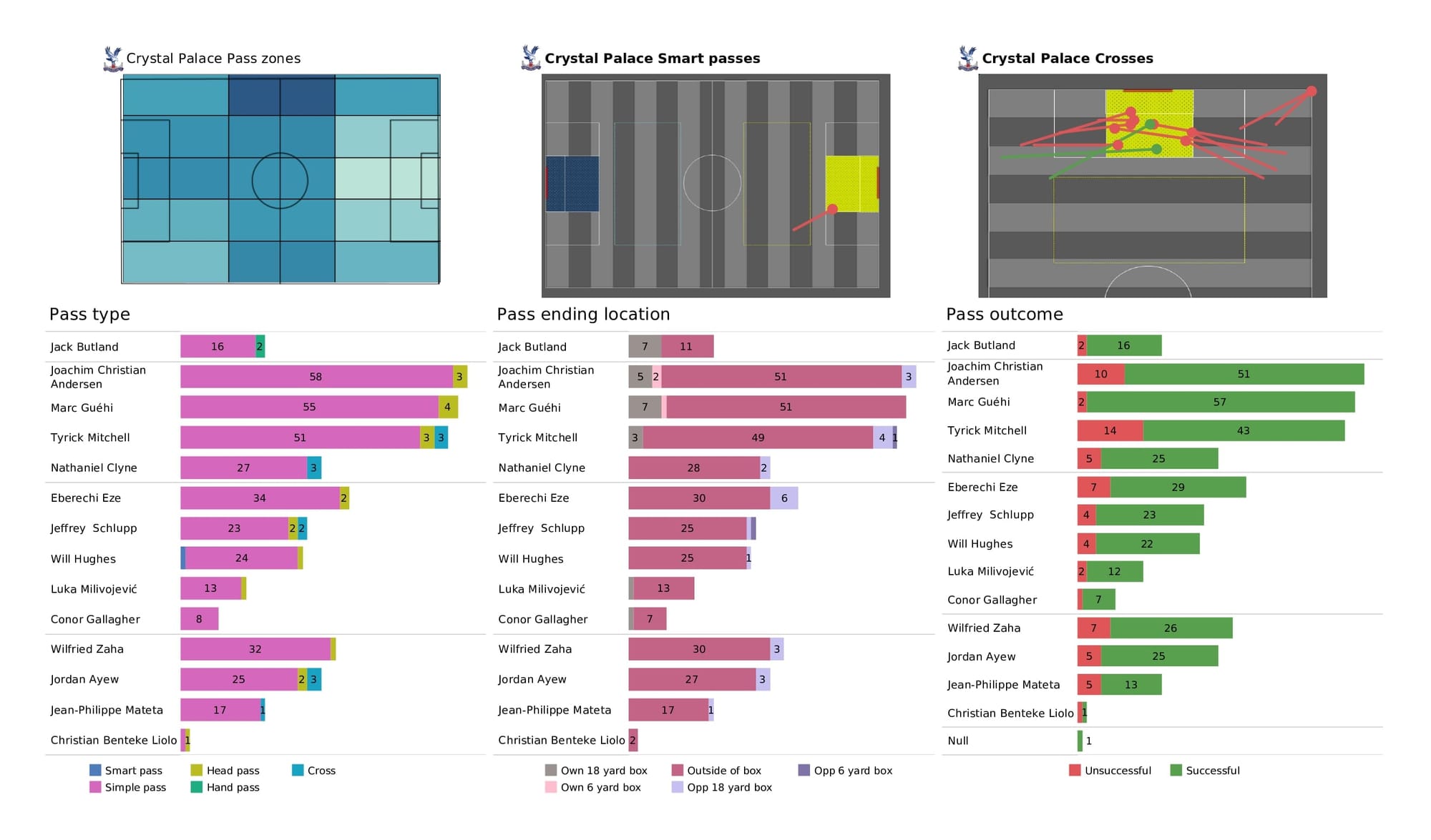 Premier League 2021/22: Everton vs Crystal Palace - data viz, stats and insights