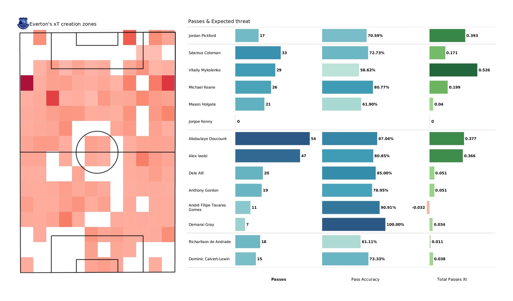 Premier League 2021/22: Everton vs Crystal Palace - data viz, stats and insights