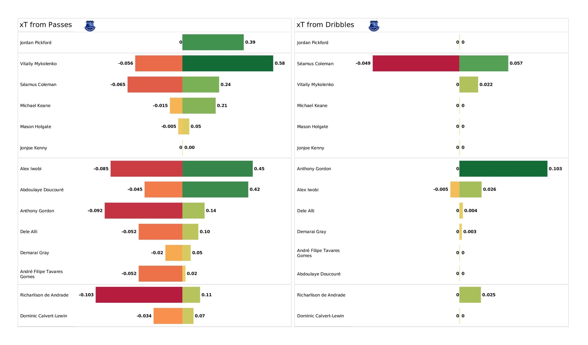 Premier League 2021/22: Everton vs Crystal Palace - data viz, stats and insights