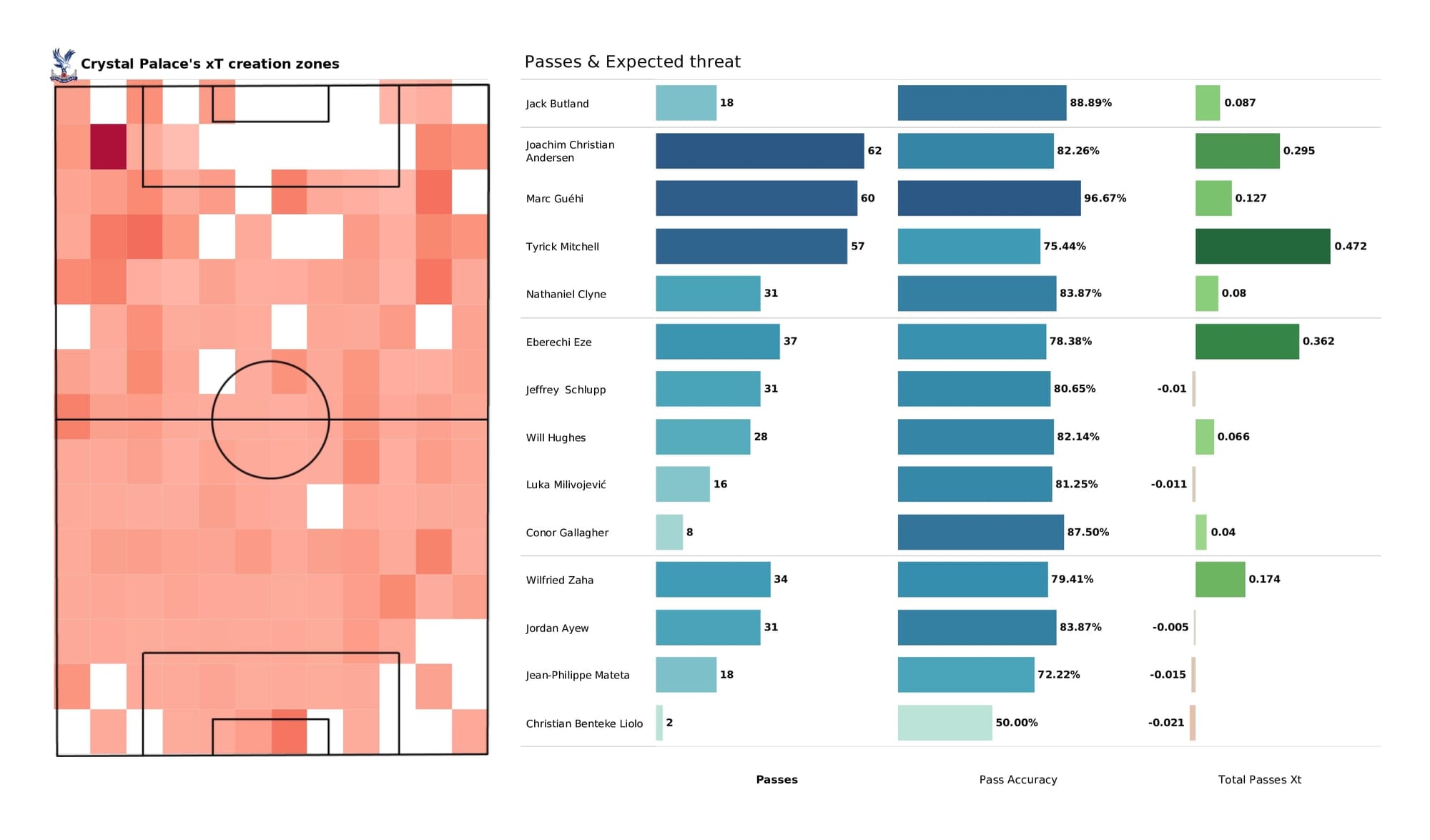 Premier League 2021/22: Everton vs Crystal Palace - data viz, stats and insights