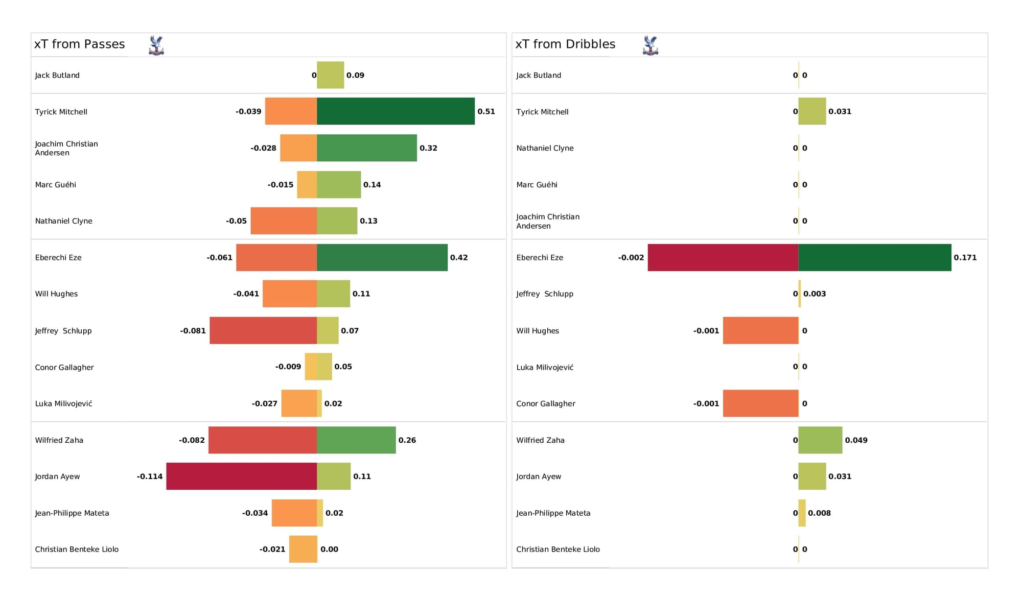 Premier League 2021/22: Everton vs Crystal Palace - data viz, stats and insights