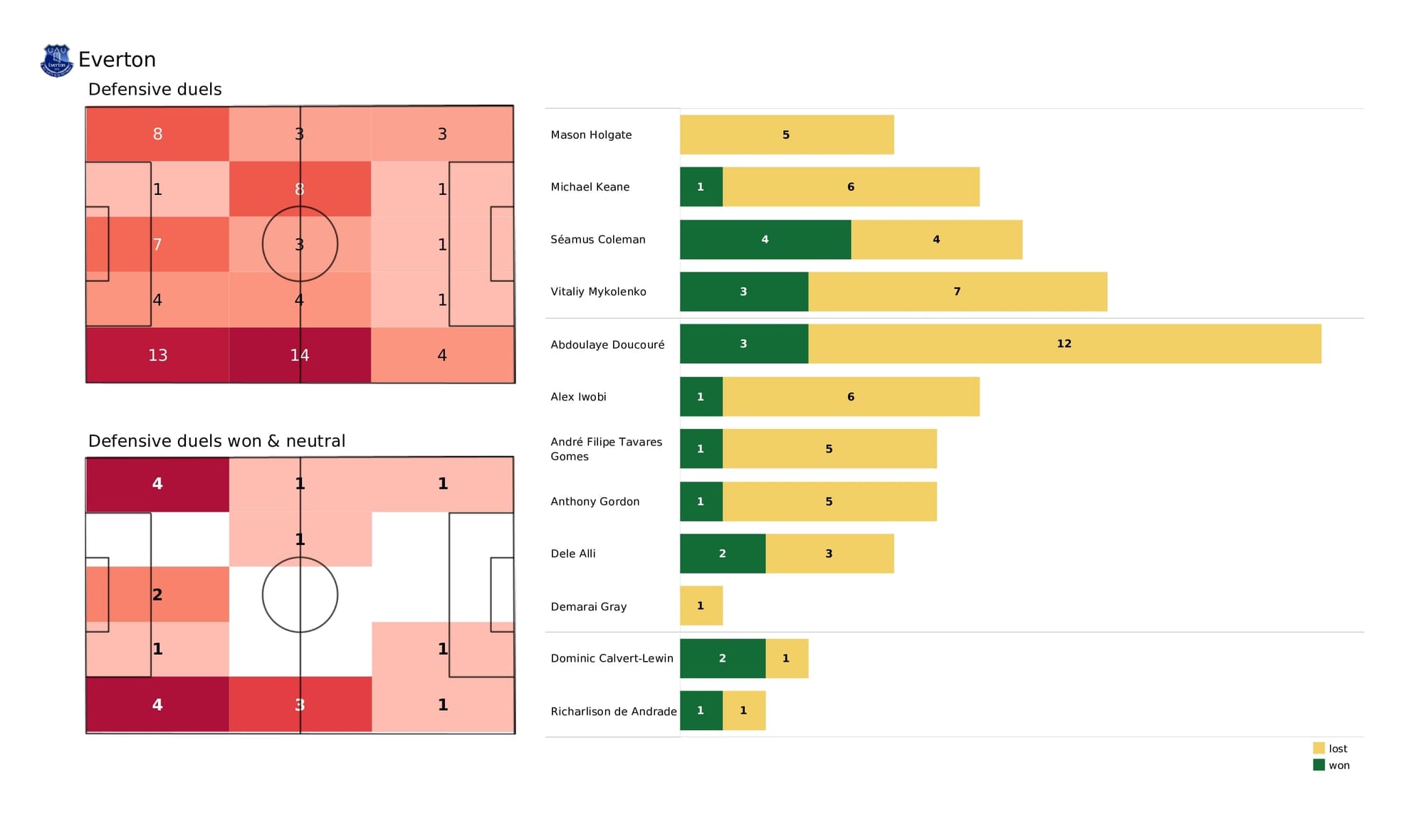 Premier League 2021/22: Everton vs Crystal Palace - data viz, stats and insights