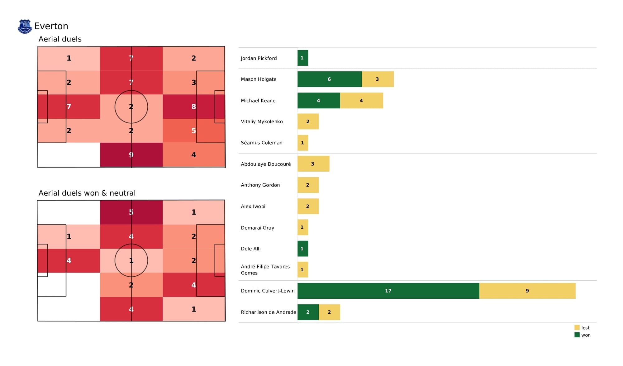 Premier League 2021/22: Everton vs Crystal Palace - data viz, stats and insights