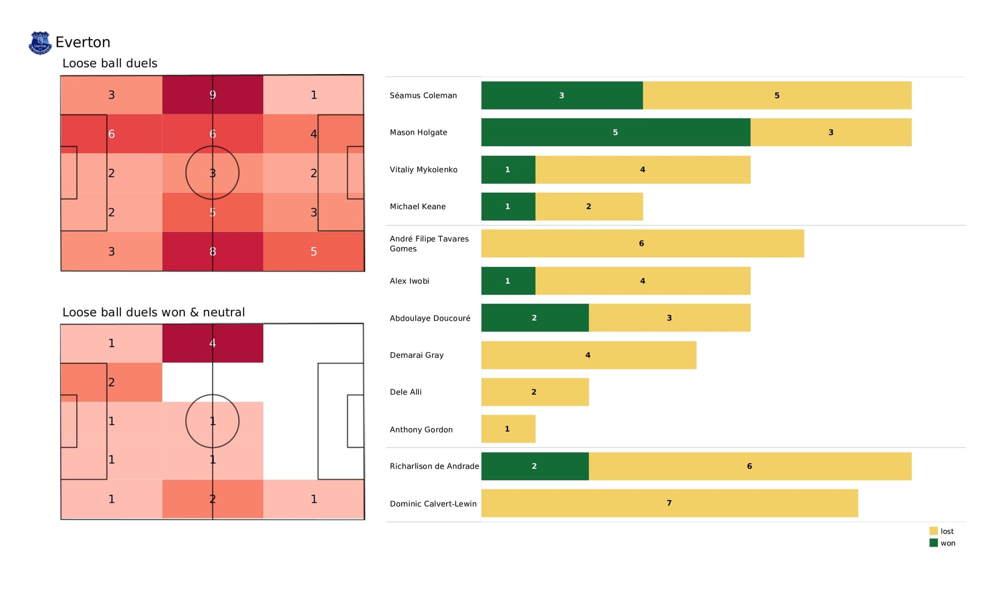 Premier League 2021/22: Everton vs Crystal Palace - data viz, stats and insights