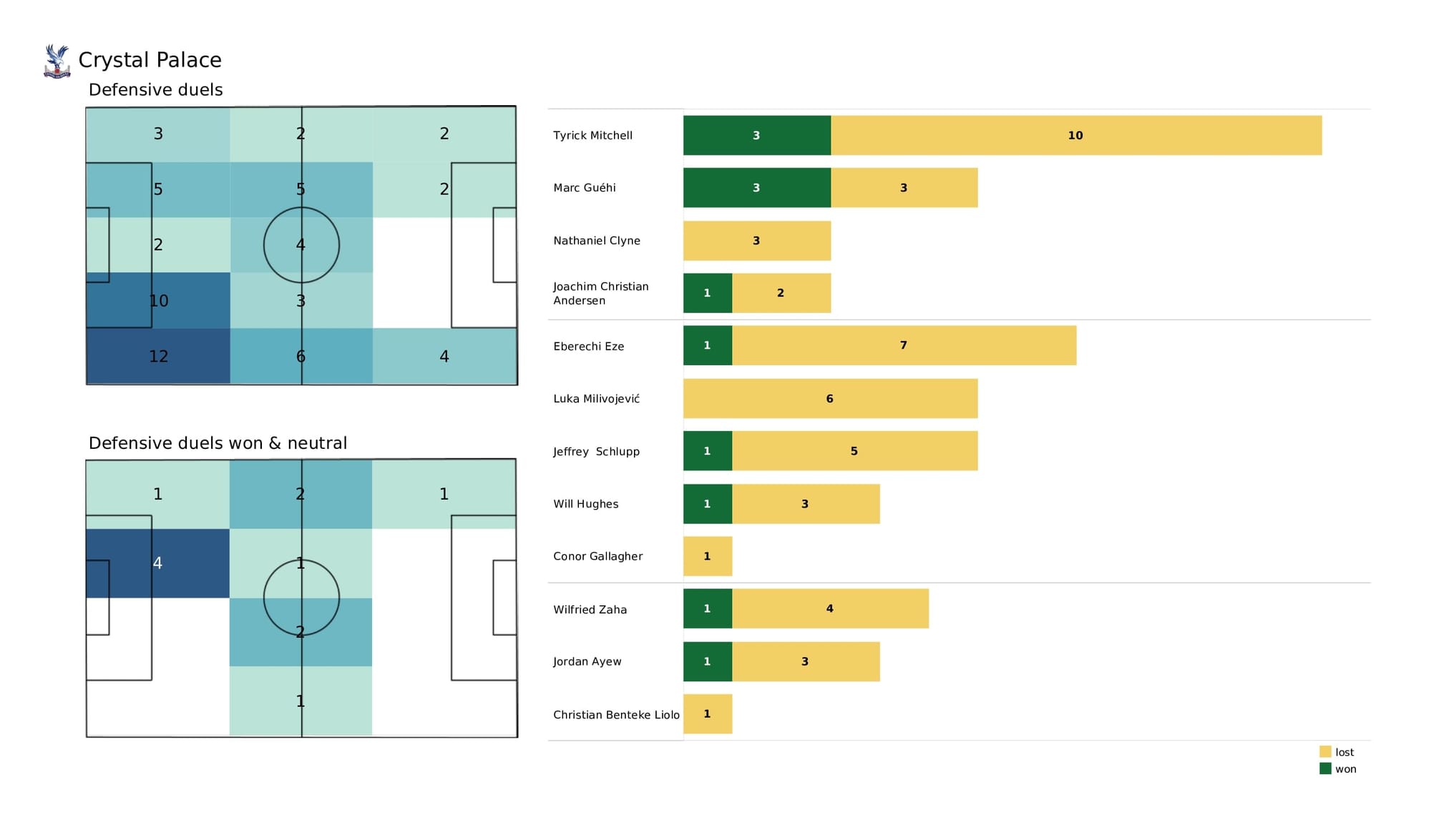 Premier League 2021/22: Everton vs Crystal Palace - data viz, stats and insights