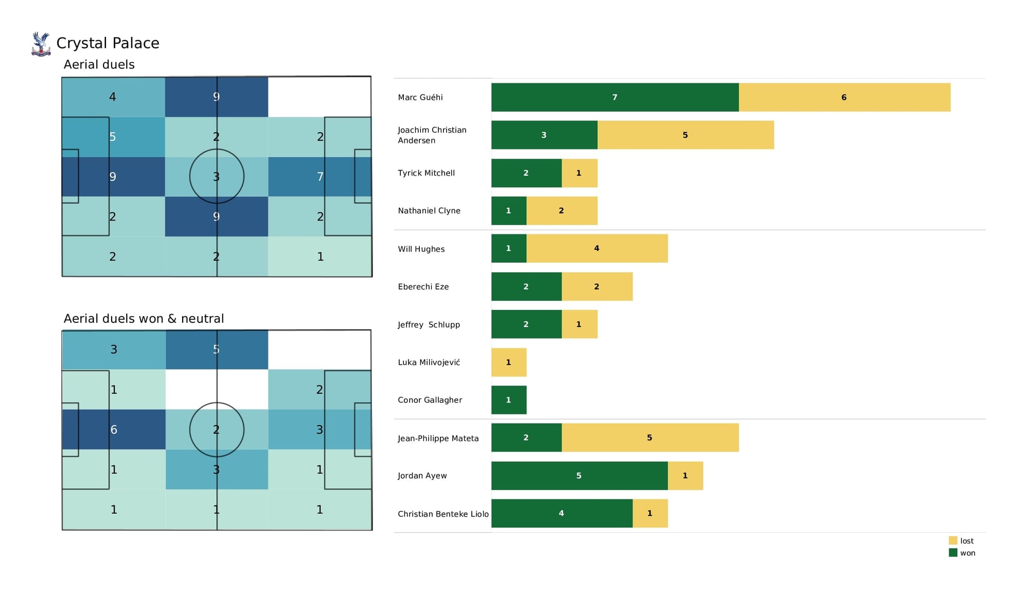 Premier League 2021/22: Everton vs Crystal Palace - data viz, stats and insights