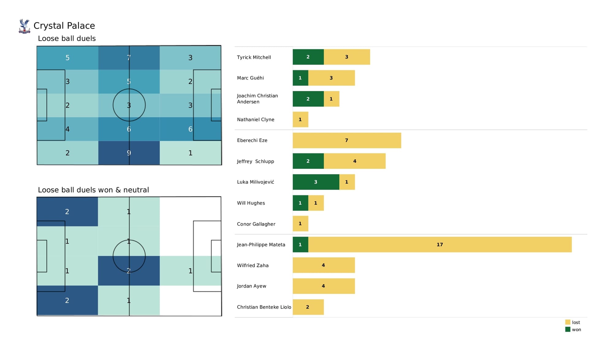 Premier League 2021/22: Everton vs Crystal Palace - data viz, stats and insights