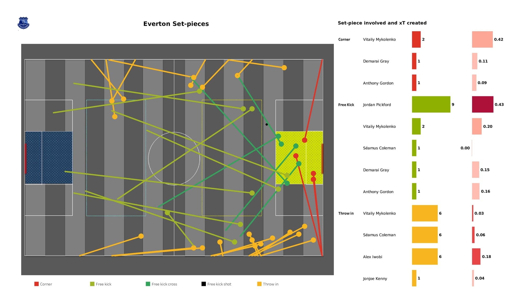 Premier League 2021/22: Everton vs Crystal Palace - data viz, stats and insights